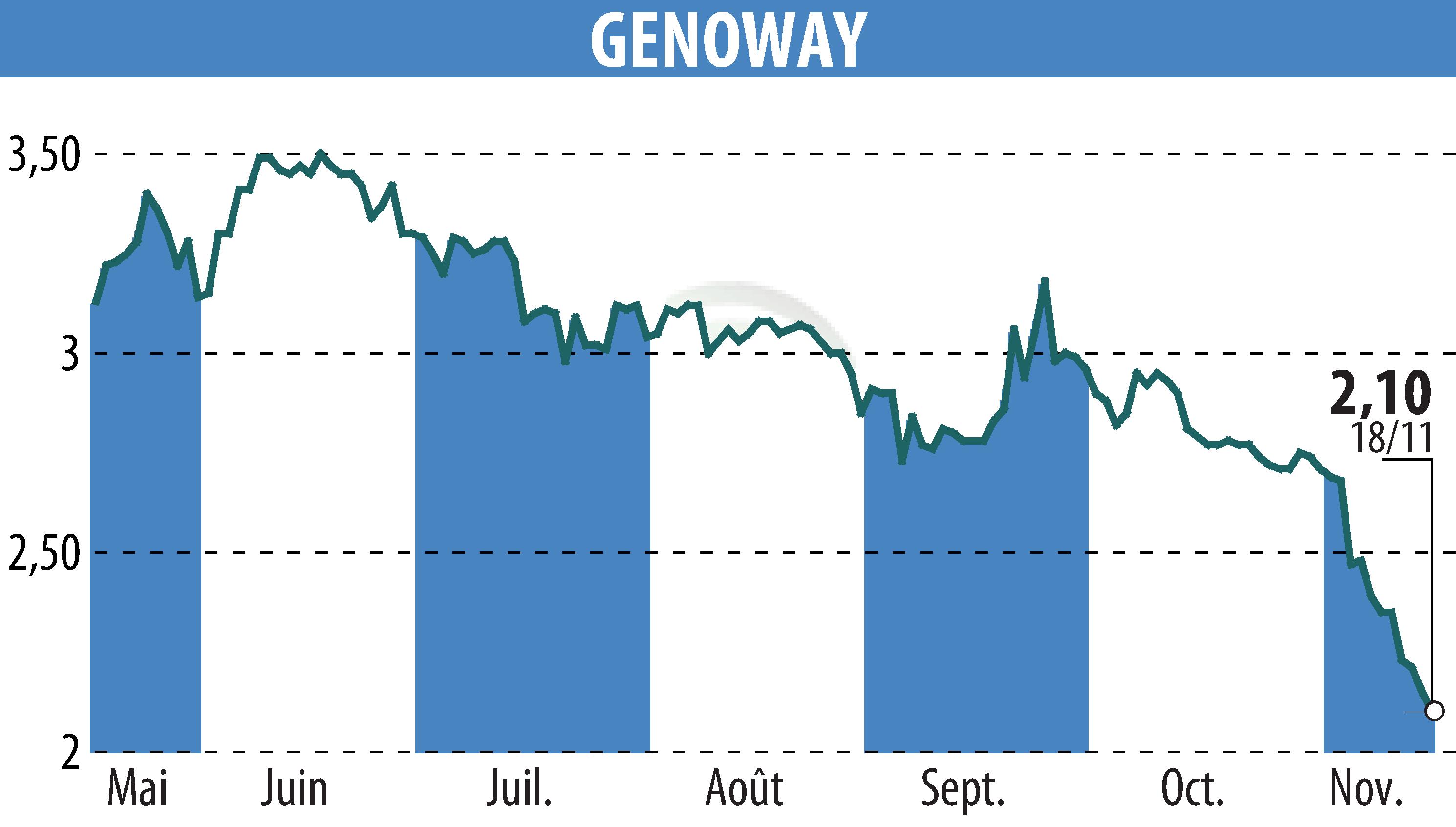 Graphique de l'évolution du cours de l'action GENOWAY (EPA:ALGEN).