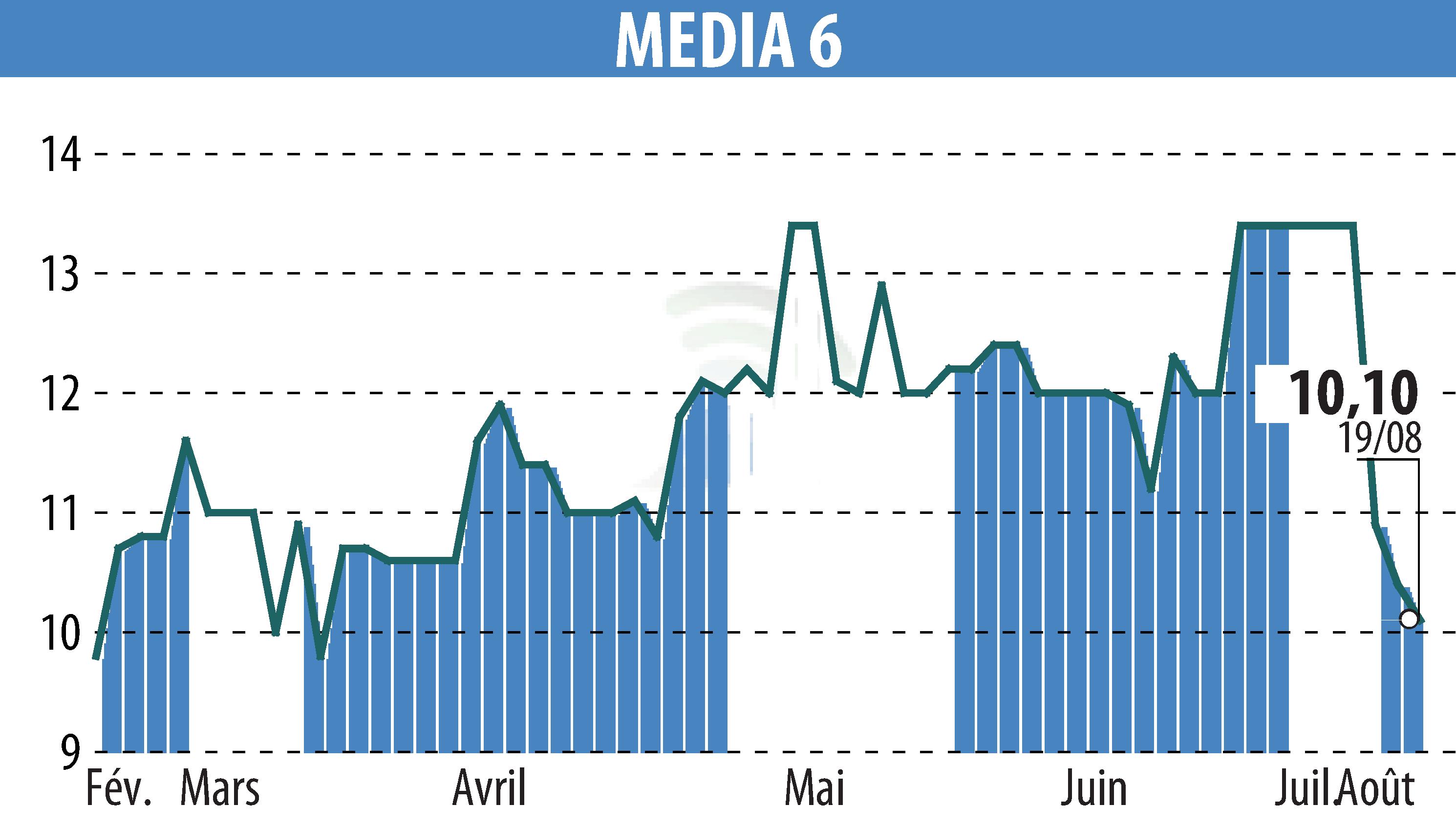 Stock price chart of MEDIA 6 (EPA:EDI) showing fluctuations.