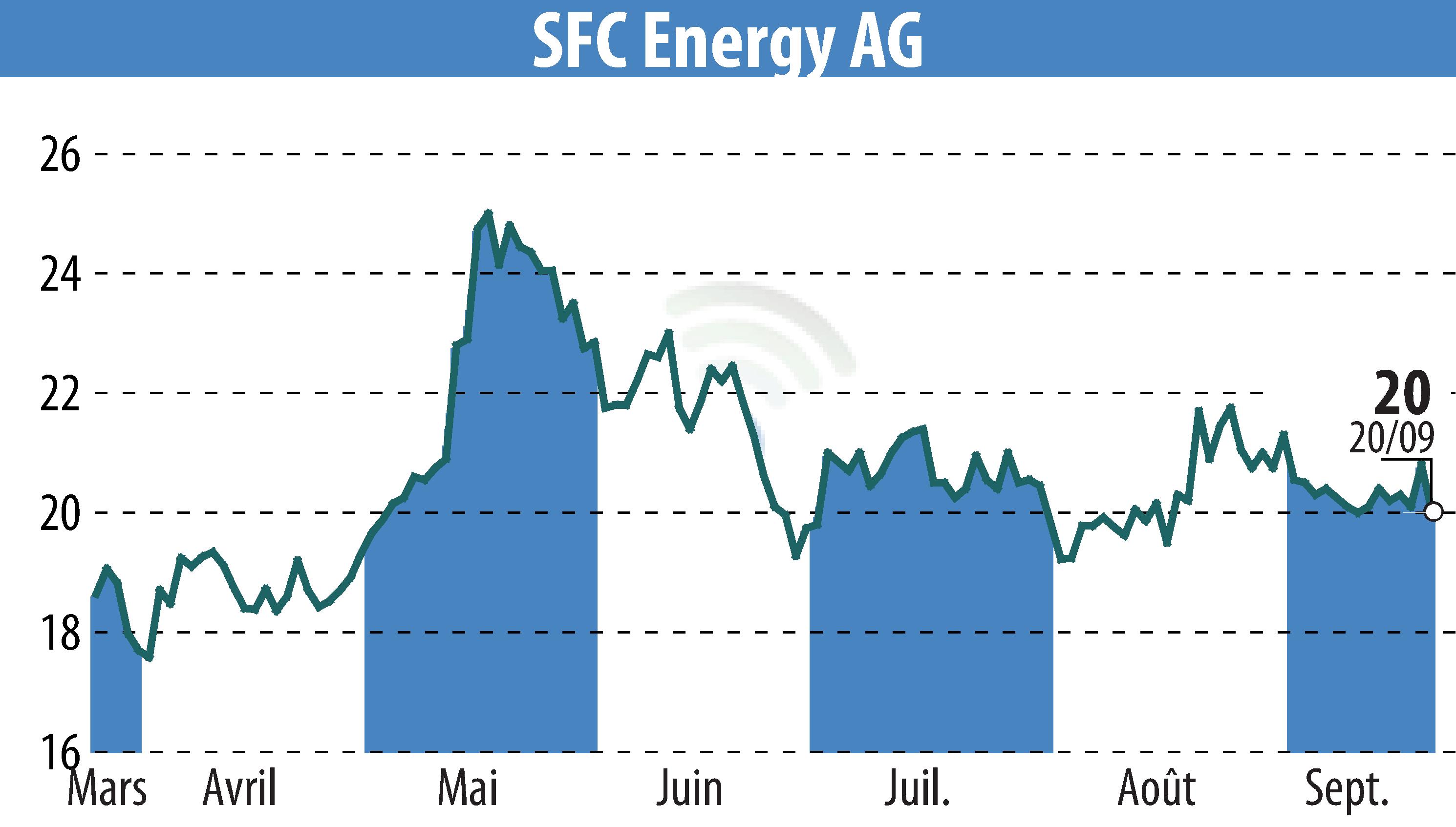 Stock price chart of SFC Energy AG (EBR:F3C) showing fluctuations.