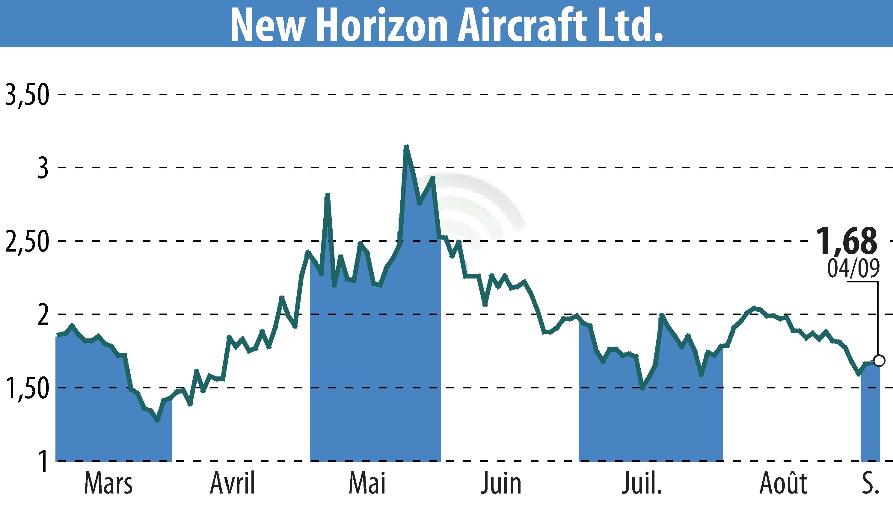 Graphique de l'évolution du cours de l'action Horizon Aircraft (EBR:HOVR).