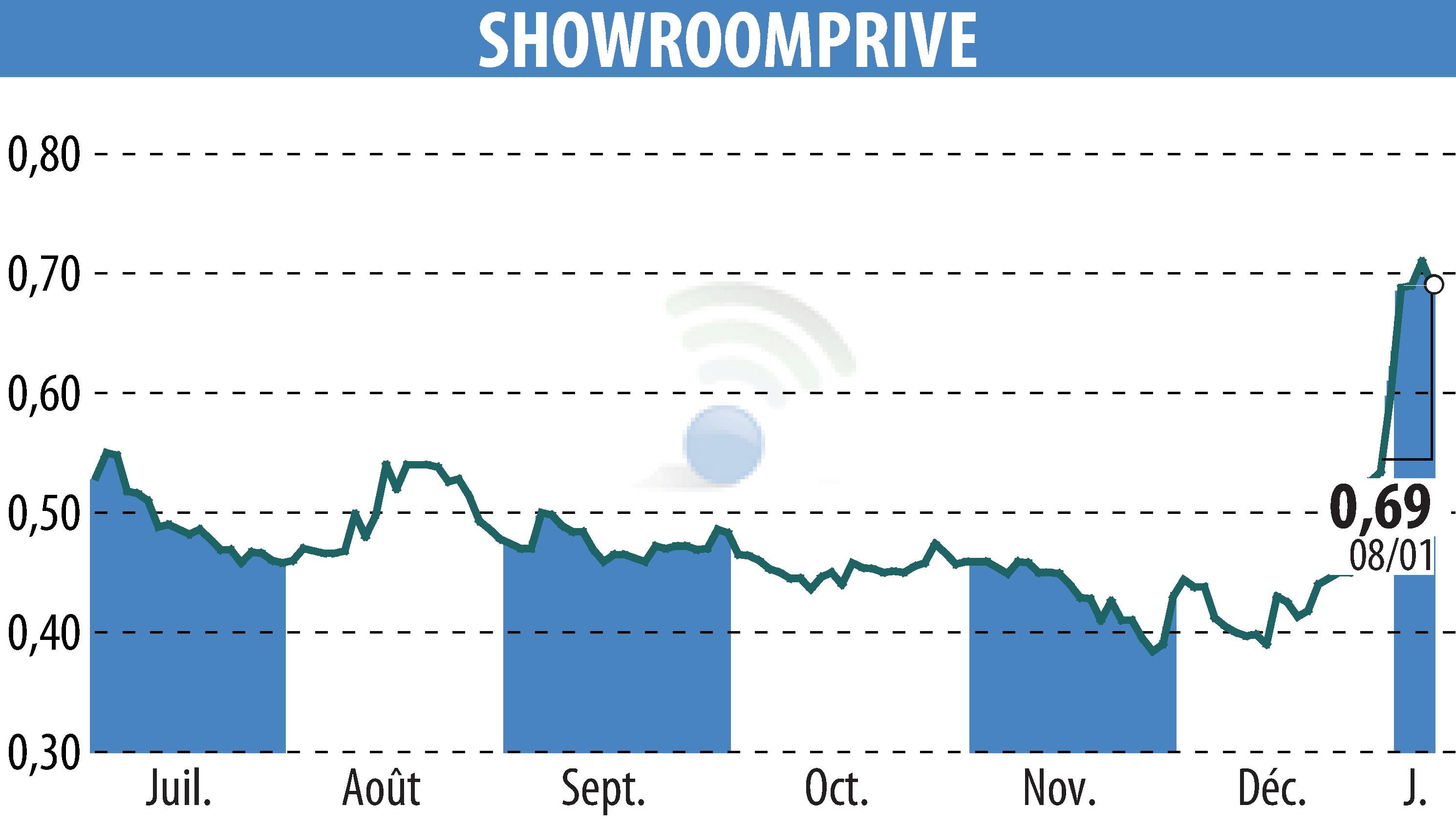 Stock price chart of SHOWROOMPRIVE (EPA:SRP) showing fluctuations.