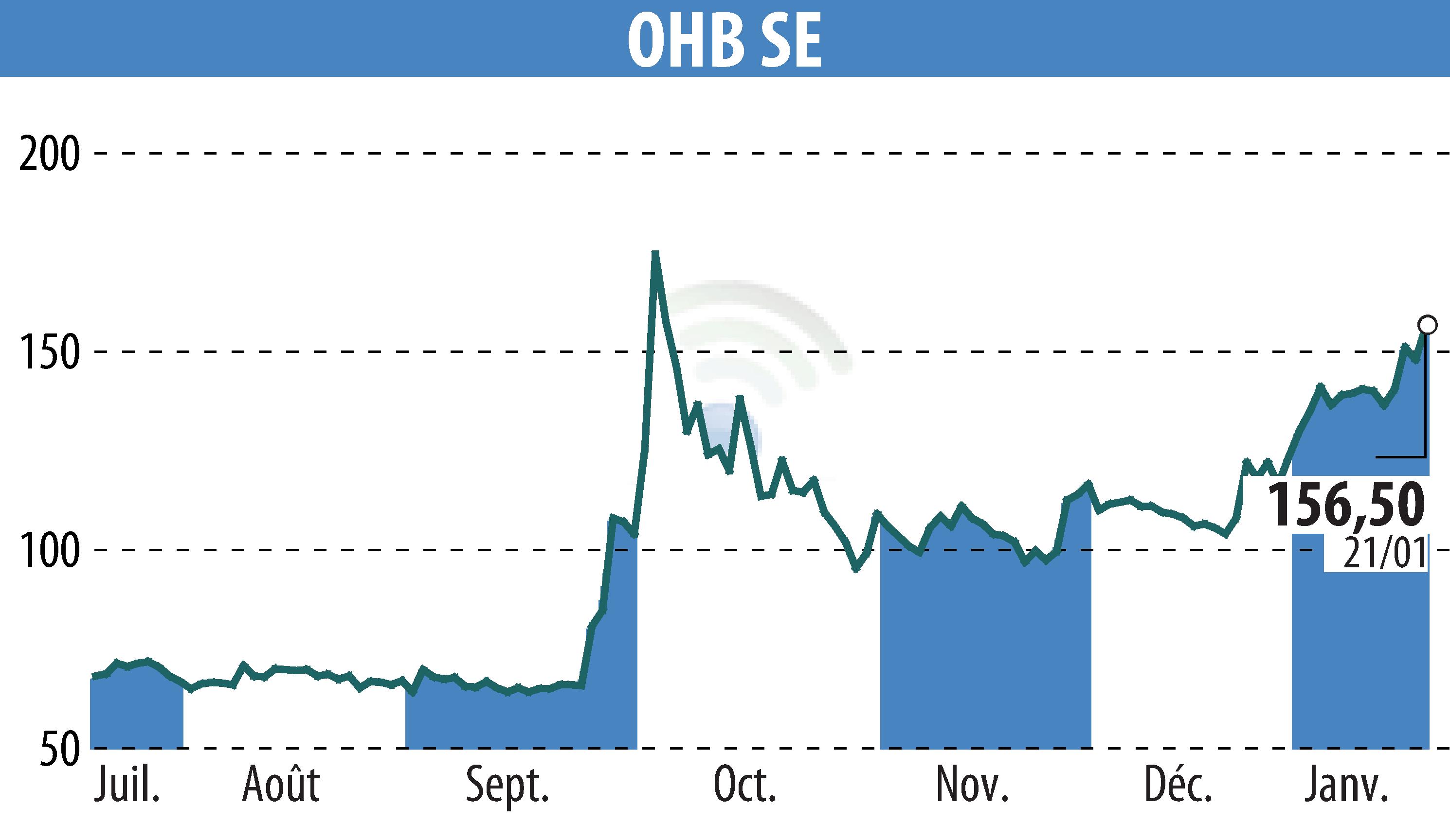 Graphique de l'évolution du cours de l'action OHB AG (EBR:OHB).