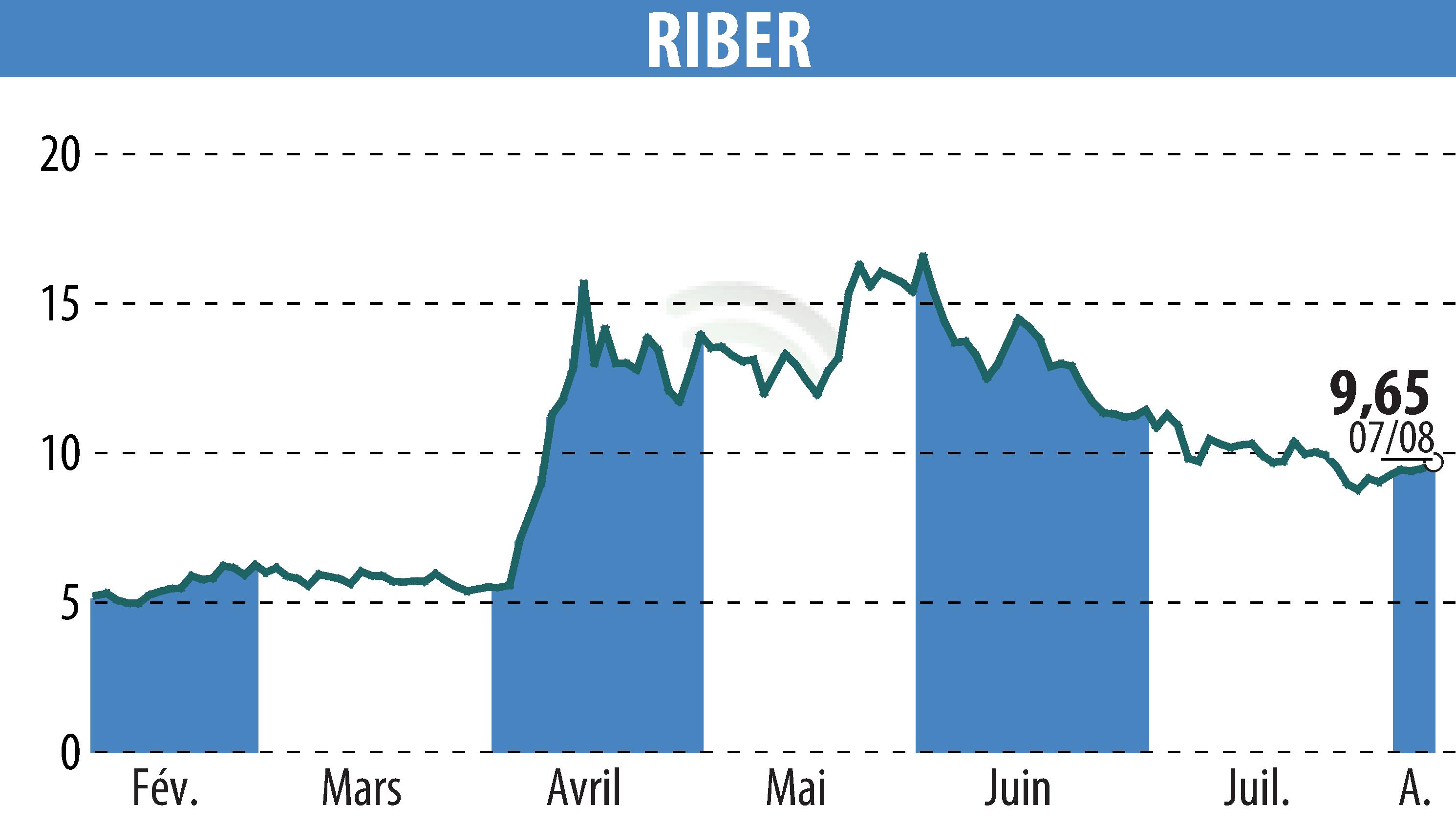 Graphique de l'évolution du cours de l'action Riber (EPA:ALRIB).