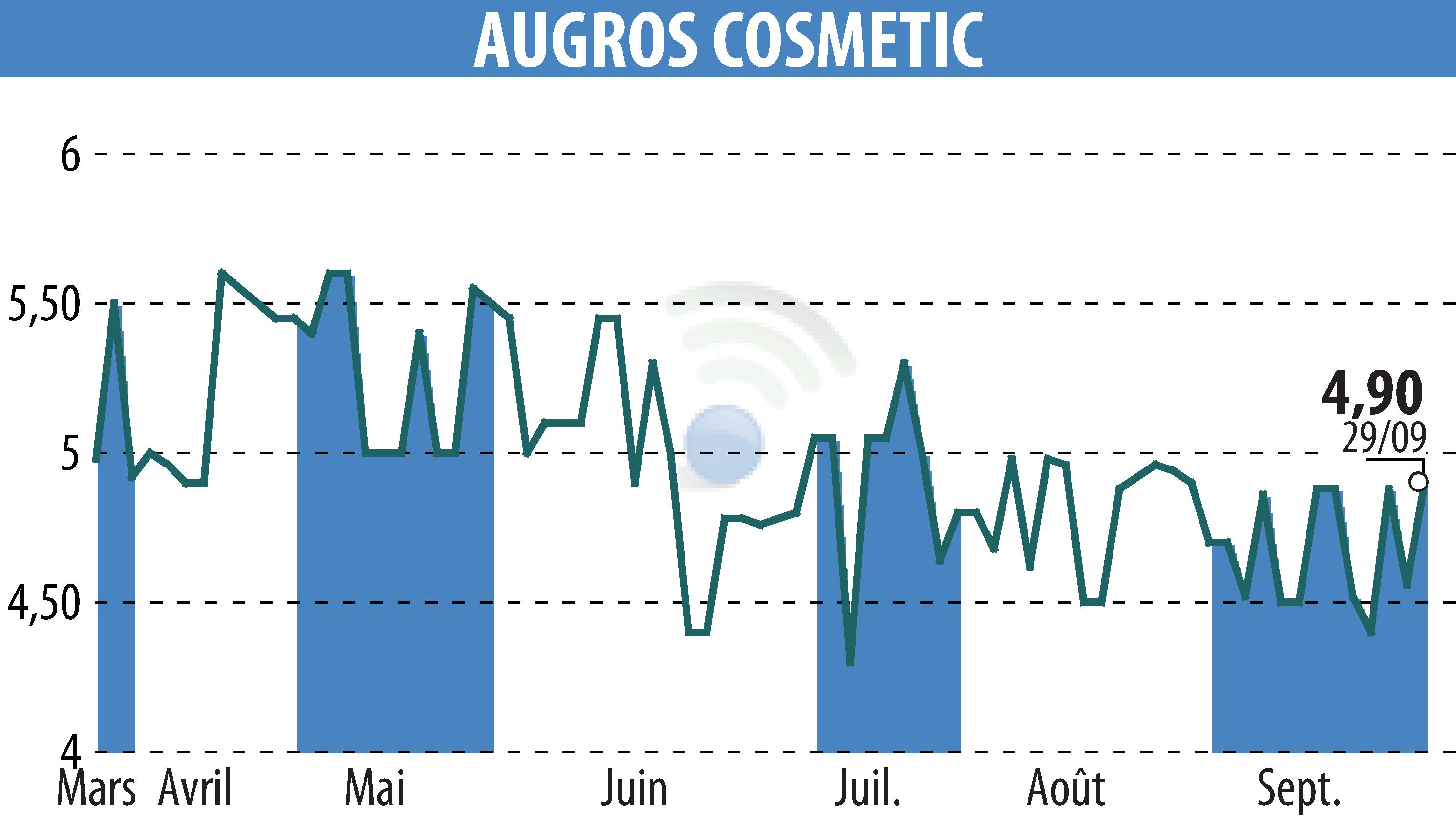 Stock price chart of AUGROS COSMETIC PACKAGING (EPA:AUGR) showing fluctuations.