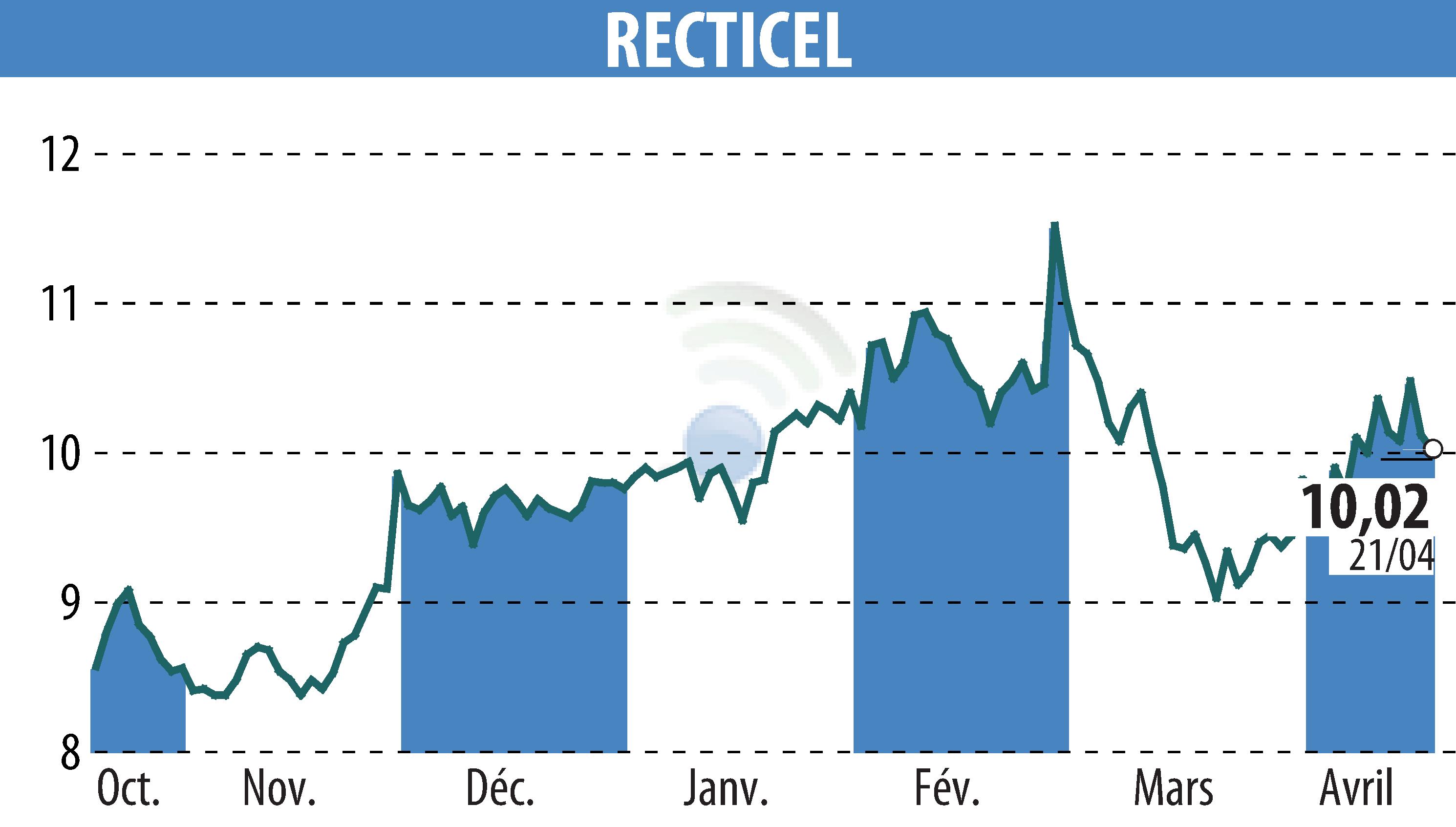 Stock price chart of RECTICEL (EBR:RECT) showing fluctuations.