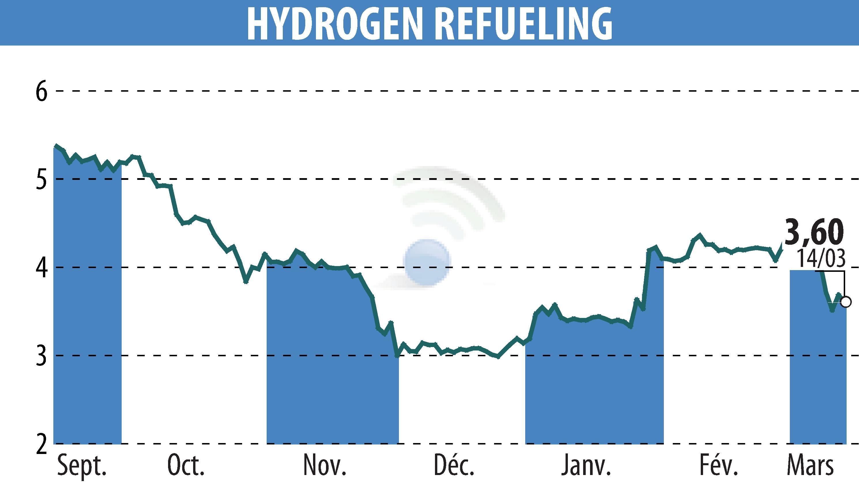 Stock price chart of HYDROGEN REFUELING (EPA:ALHRS) showing fluctuations.