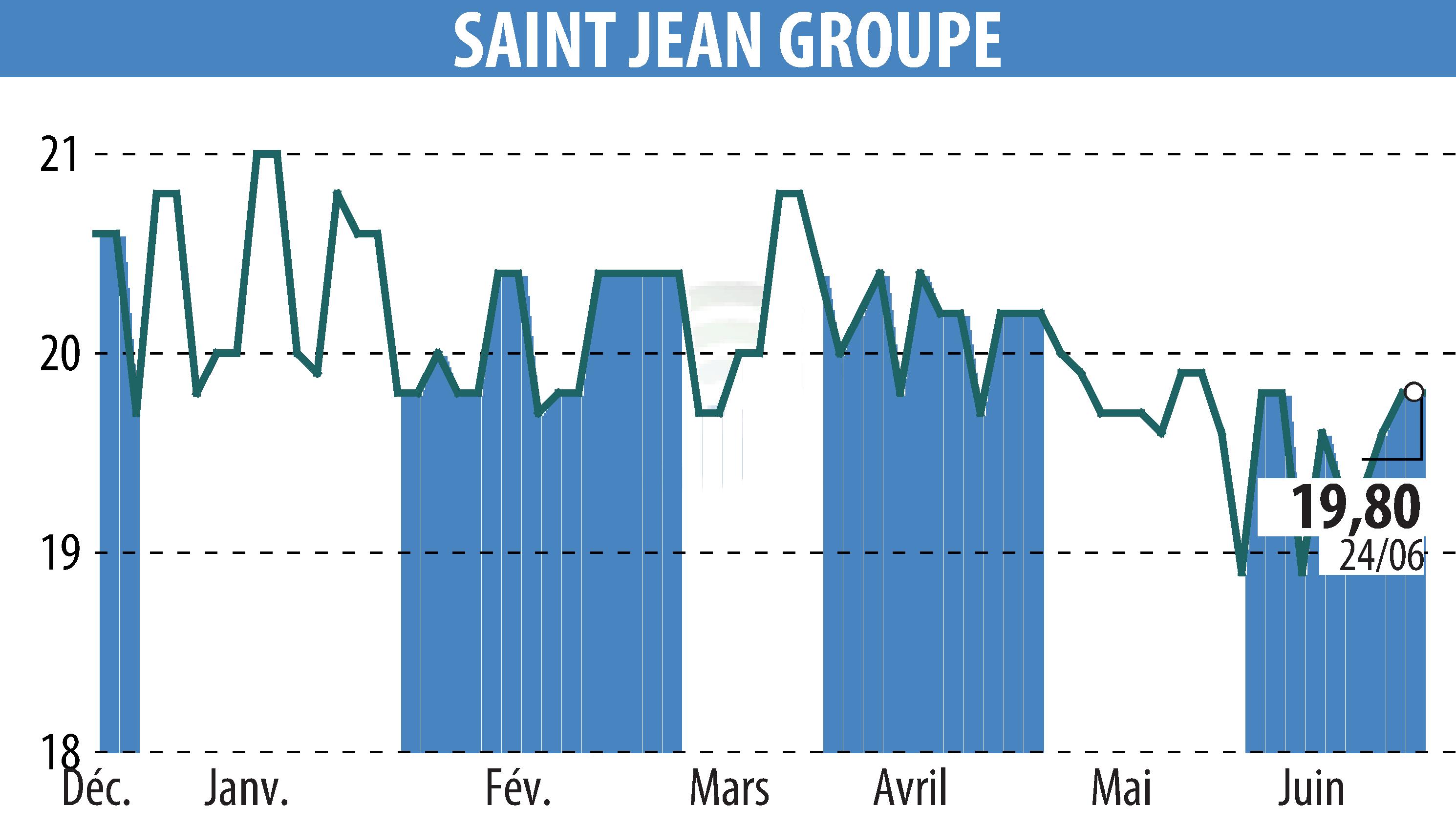 Graphique de l'évolution du cours de l'action SAINT-JEAN GROUPE (EPA:SABE).