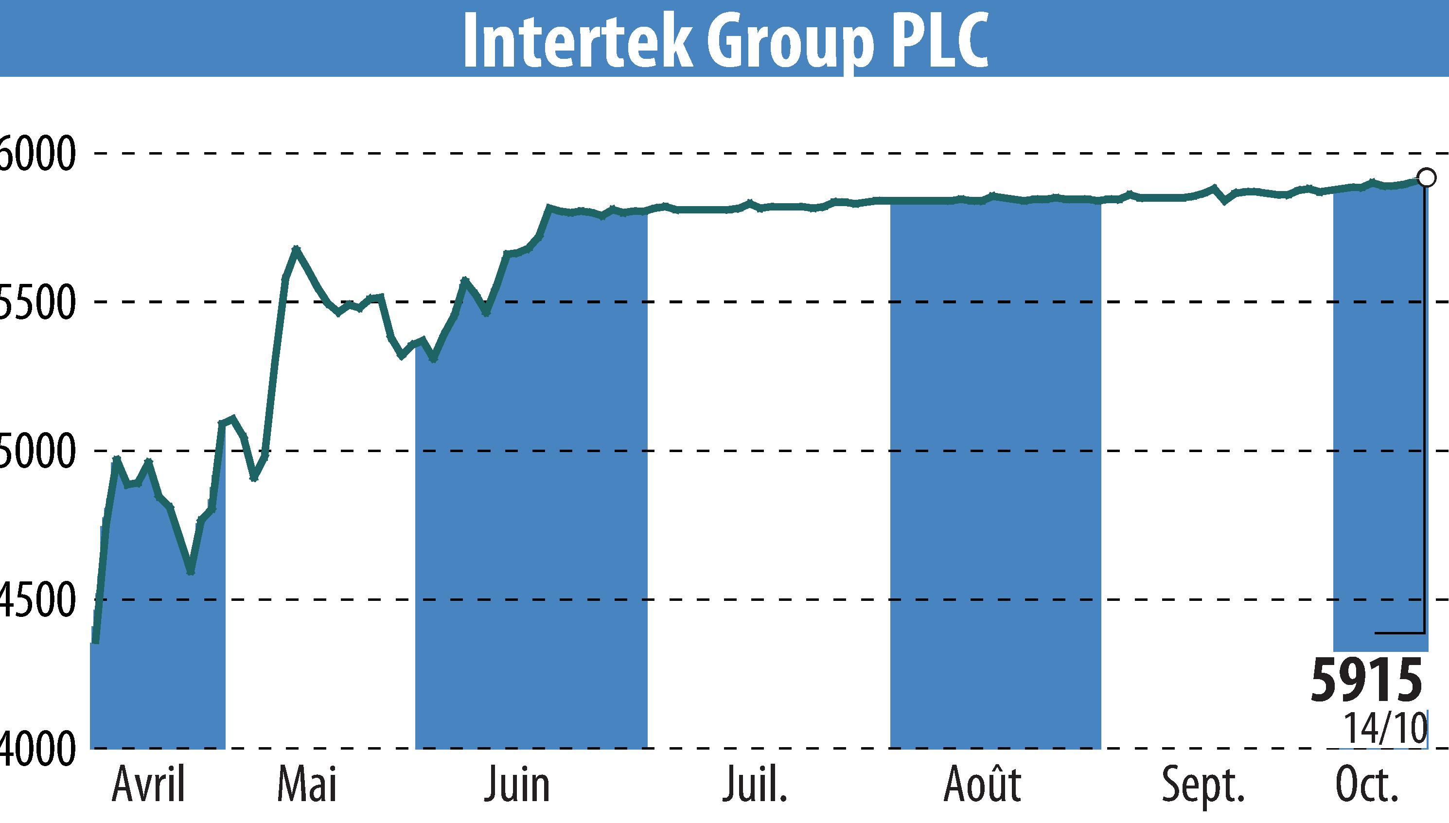 Stock price chart of Intertek Group Plc (EBR:ITRK) showing fluctuations.