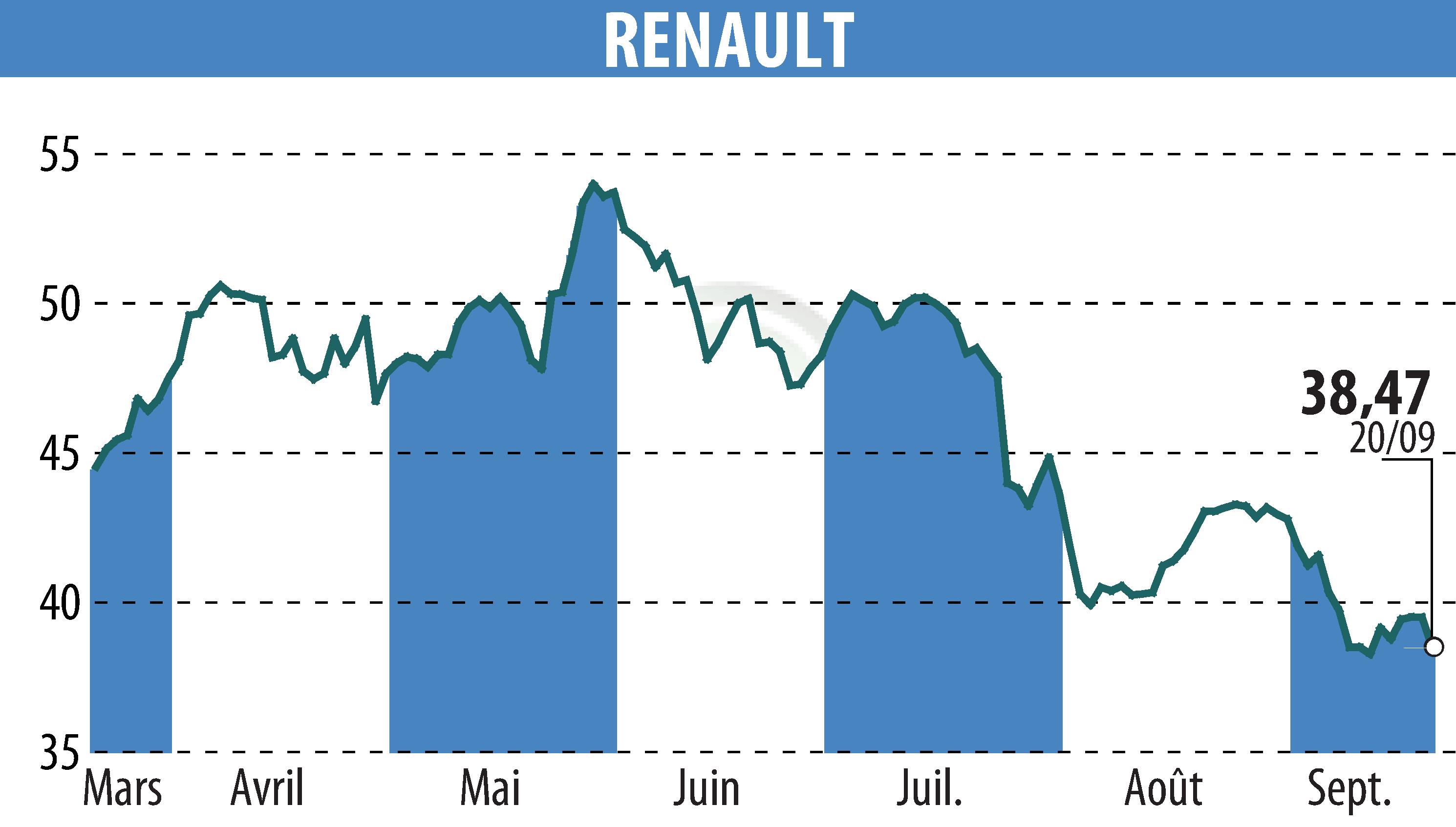 Stock price chart of RENAULT (EPA:RNO) showing fluctuations.