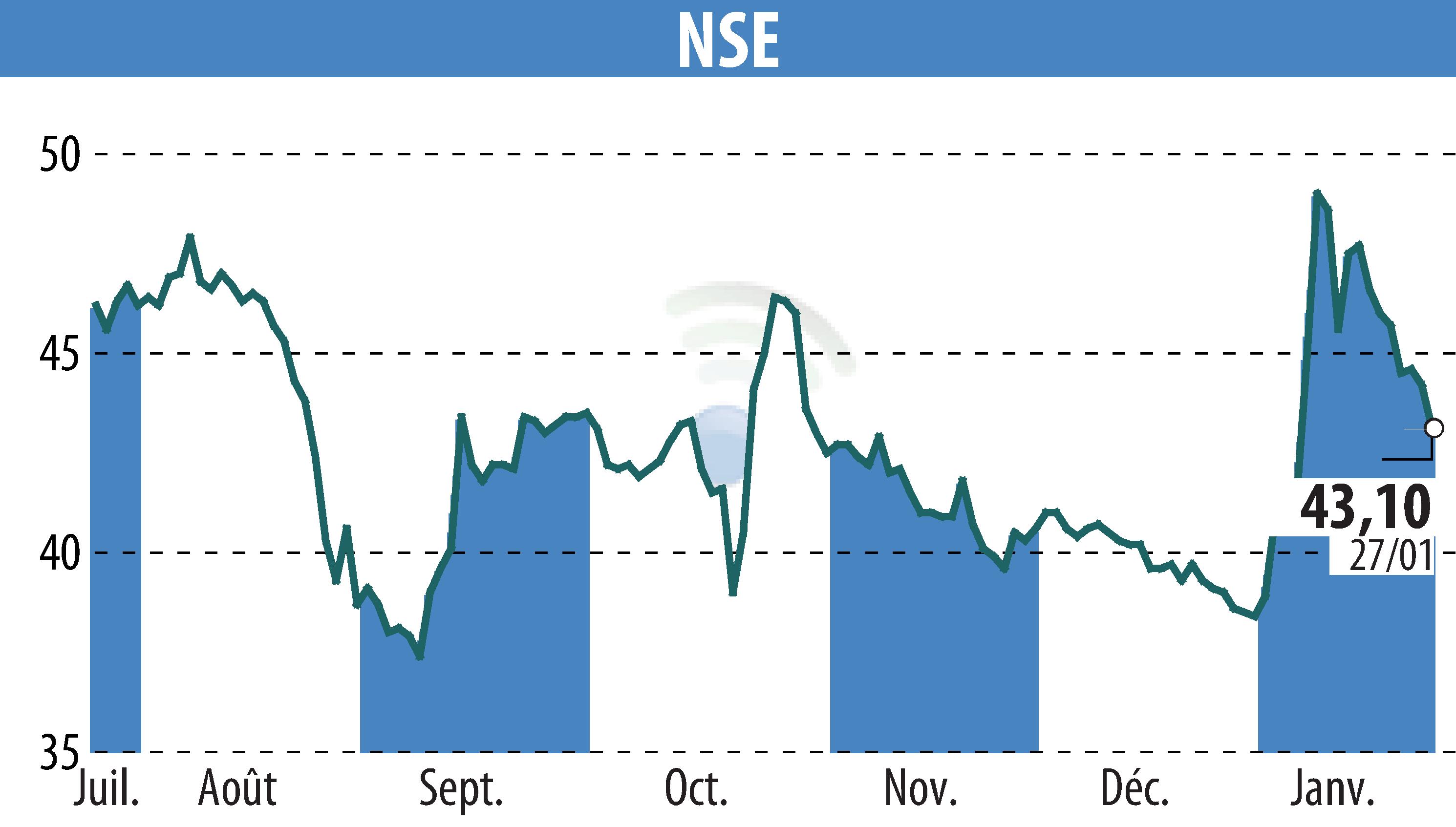 Graphique de l'évolution du cours de l'action ECT INDUSTRIES (EPA:ALNSE).