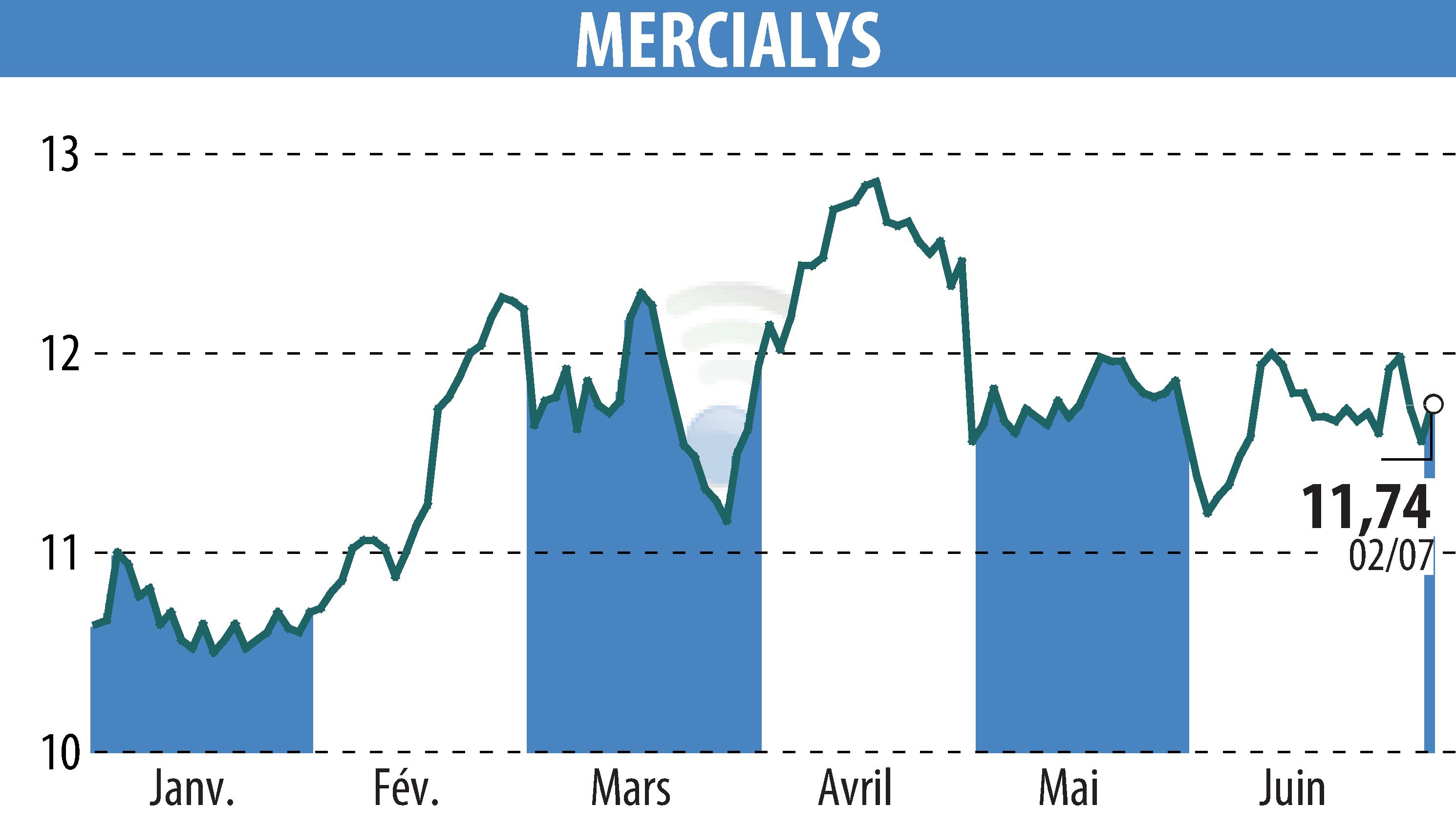 Stock price chart of MERCIALYS (EPA:MERY) showing fluctuations.
