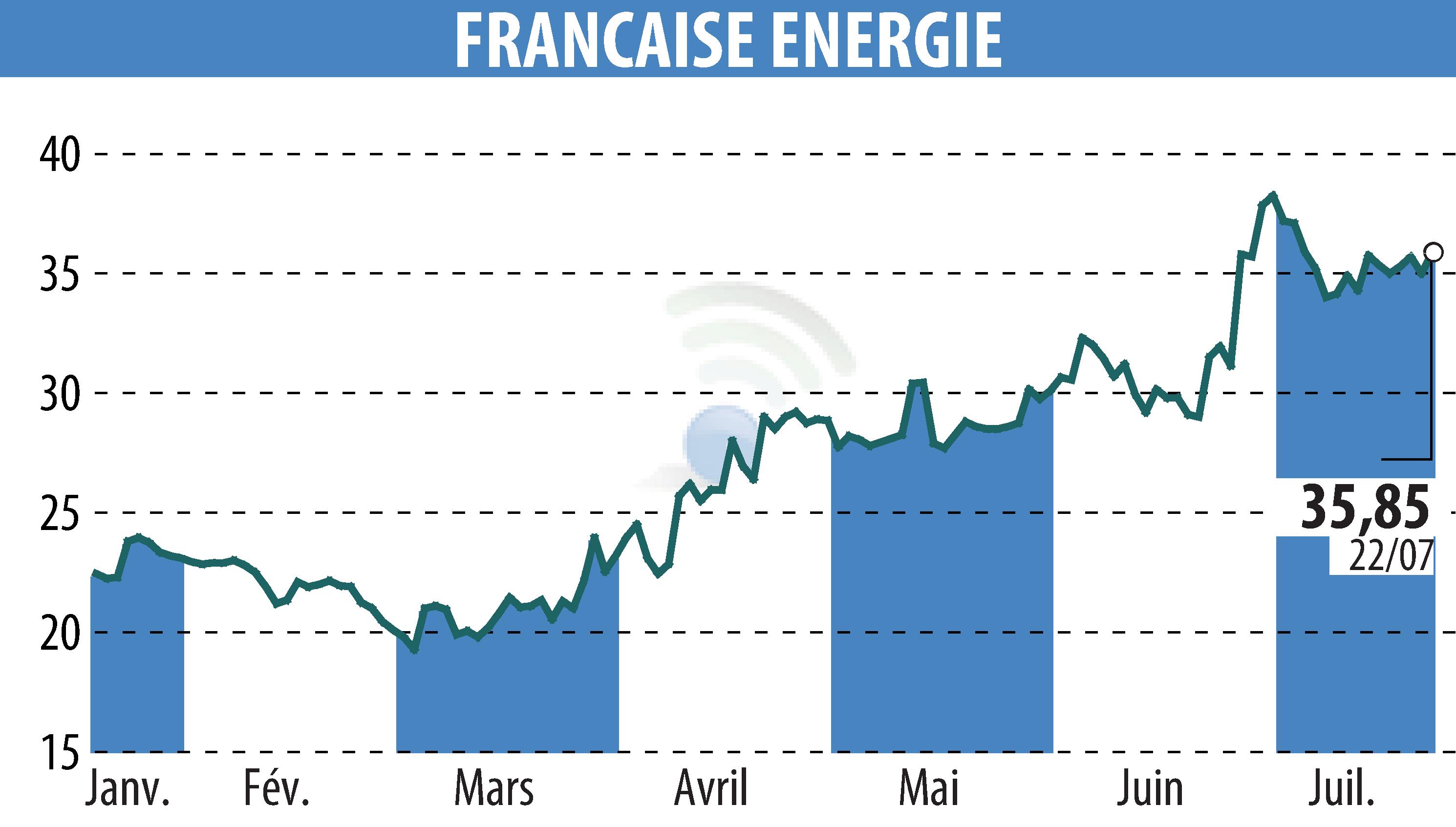 Stock price chart of FRANCAISE ENERGIE (EPA:FDE) showing fluctuations.