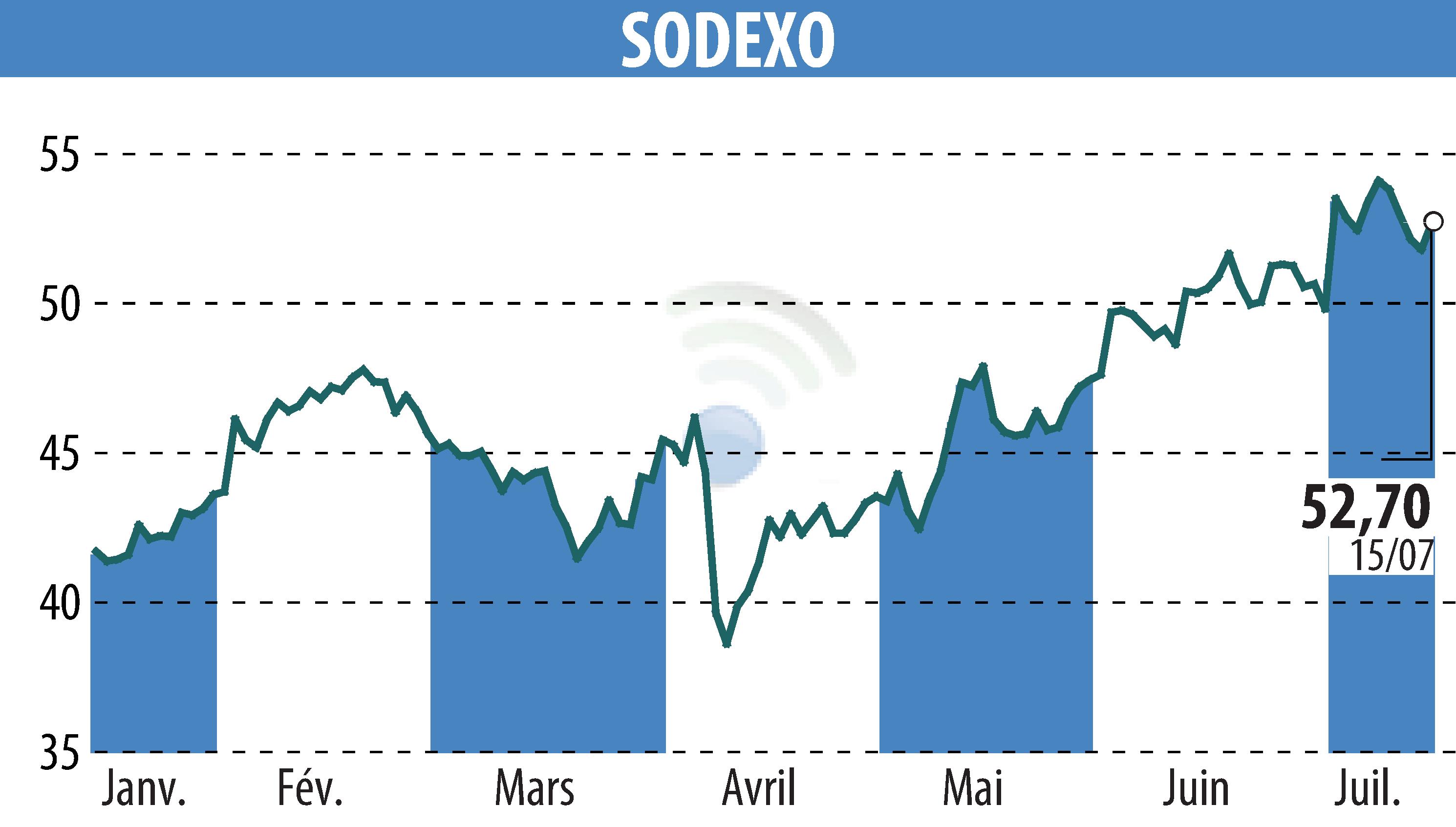 Stock price chart of SODEXO (EPA:SW) showing fluctuations.