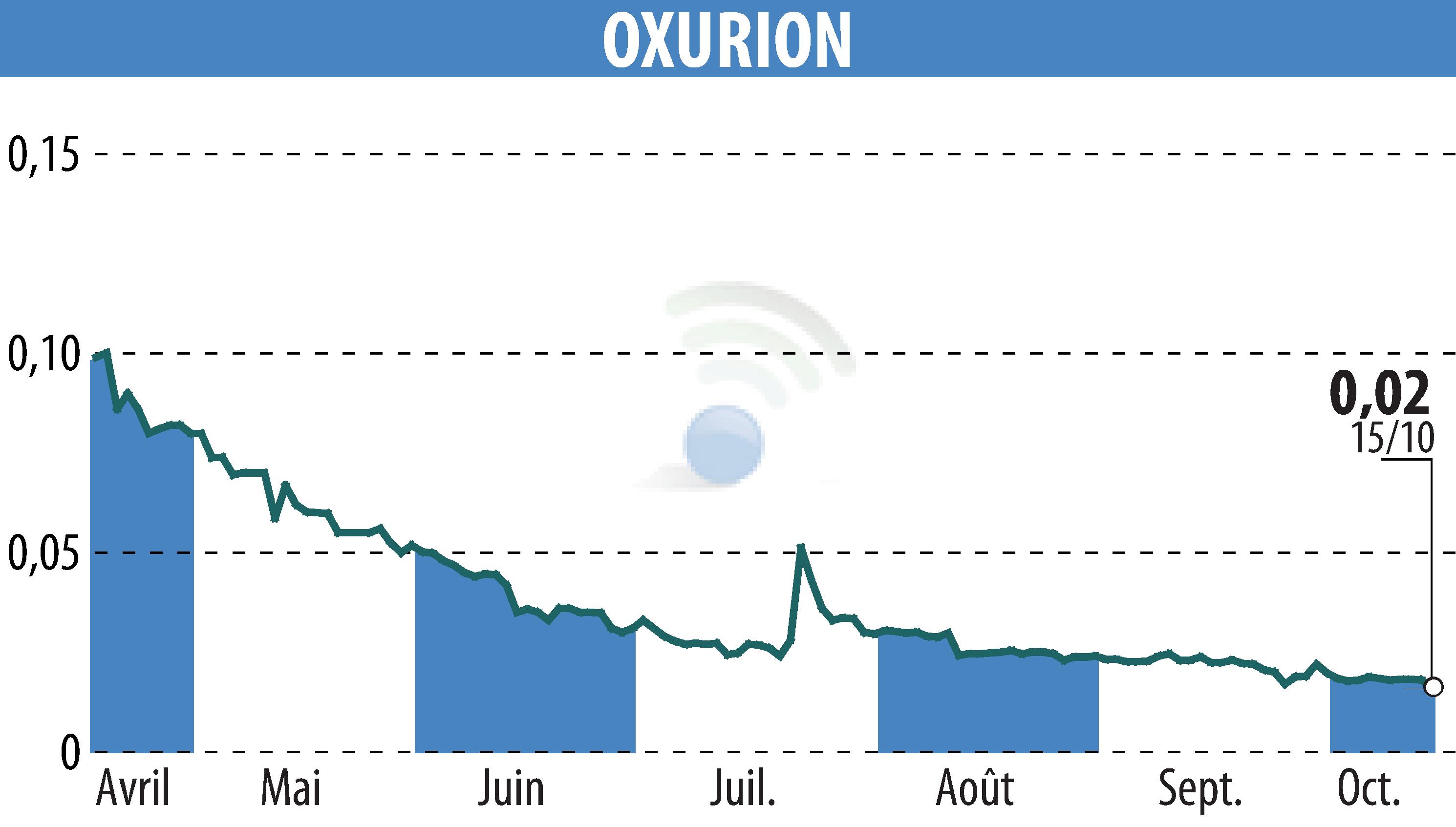 Stock price chart of OXURION (EBR:OXUR) showing fluctuations.