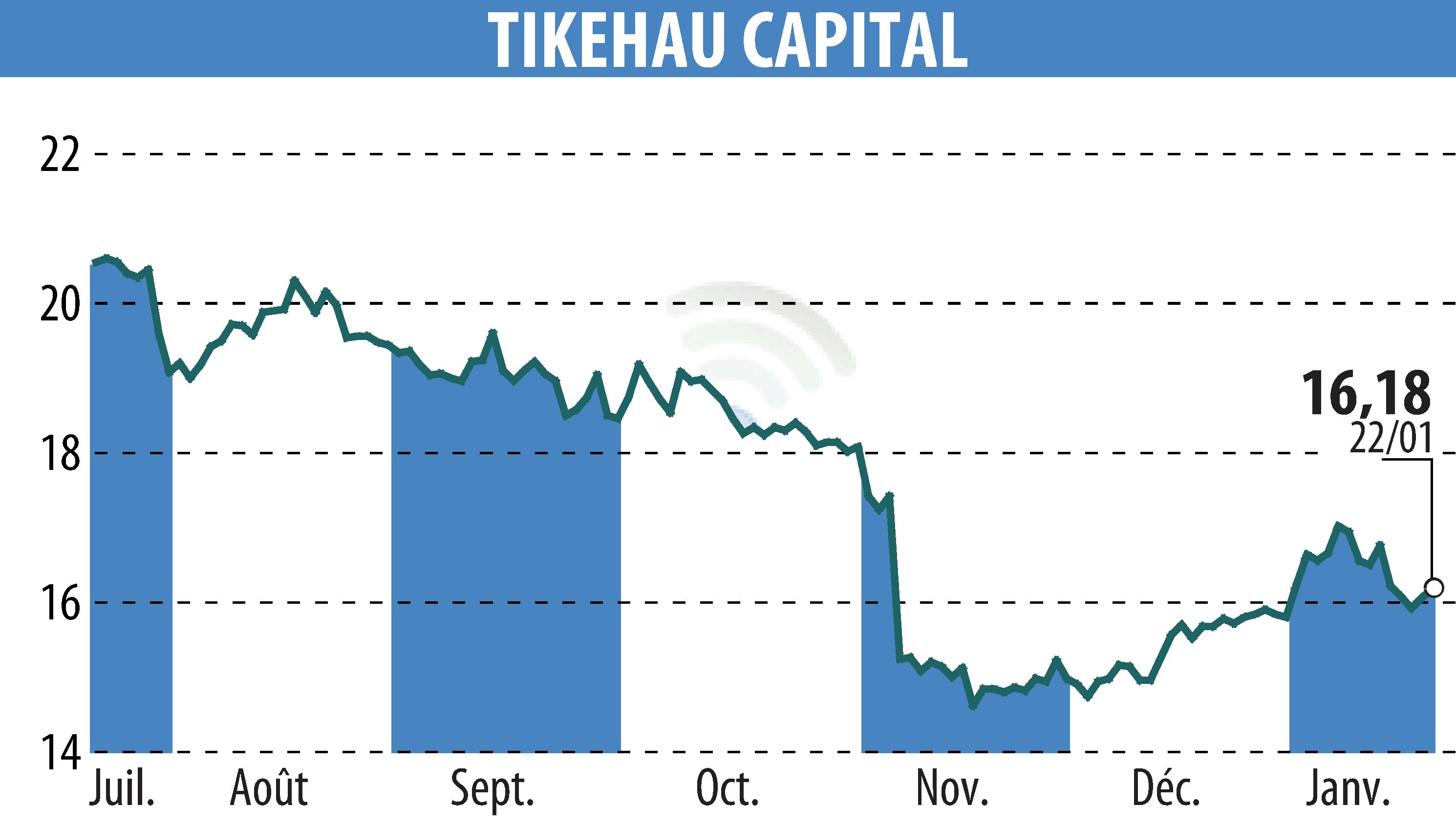 Graphique de l'évolution du cours de l'action TIKEHAU CAPITAL (EPA:TKO).