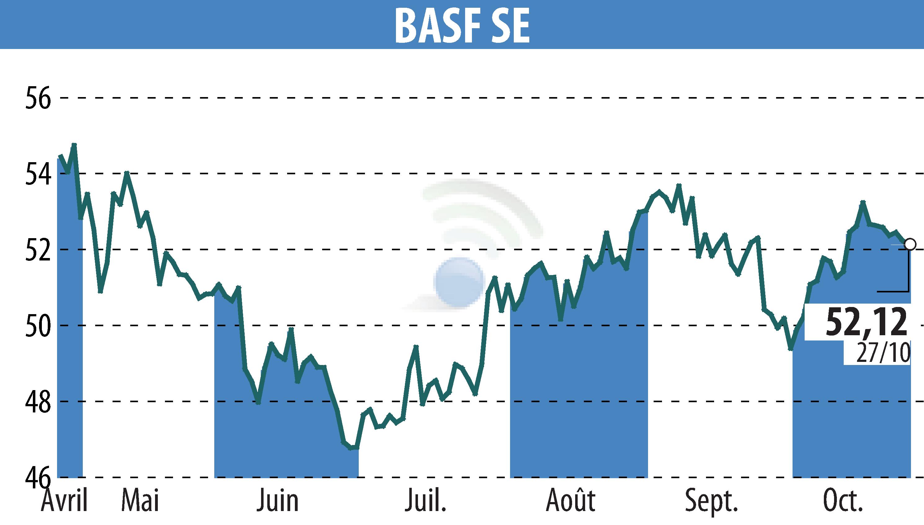 Graphique de l'évolution du cours de l'action BASF SE (EBR:BAS).
