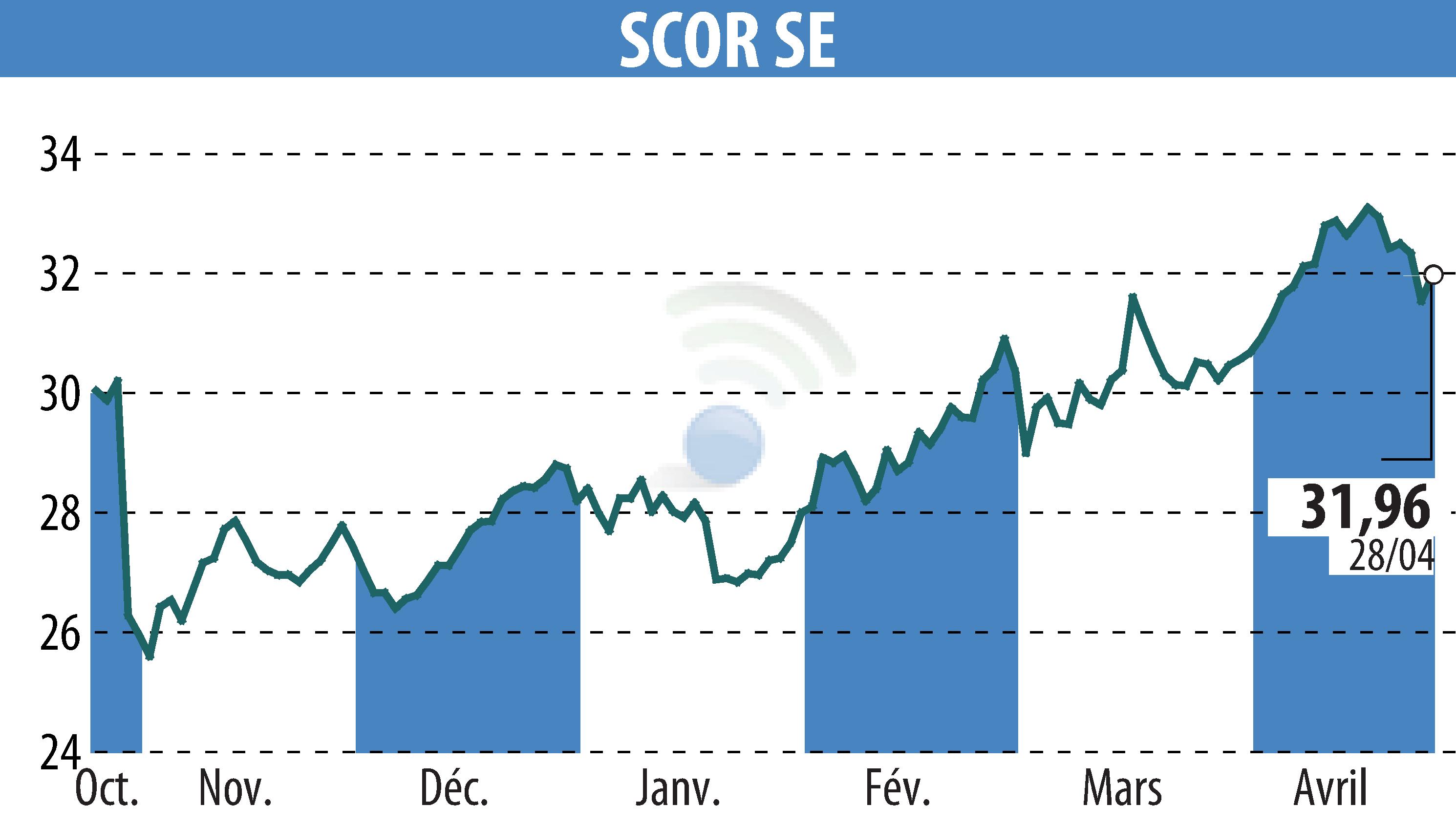 Graphique de l'évolution du cours de l'action SCOR (EPA:SCR).