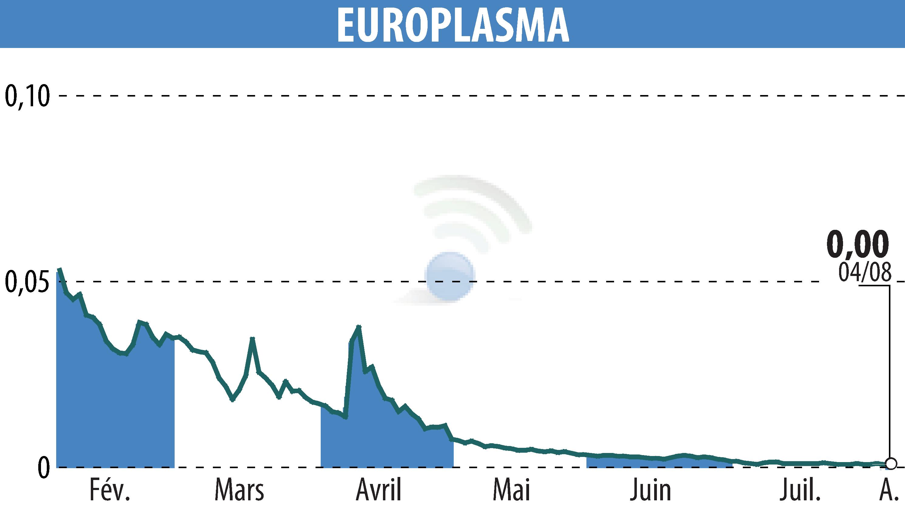 Stock price chart of EUROPLASMA (EPA:ALEUP) showing fluctuations.