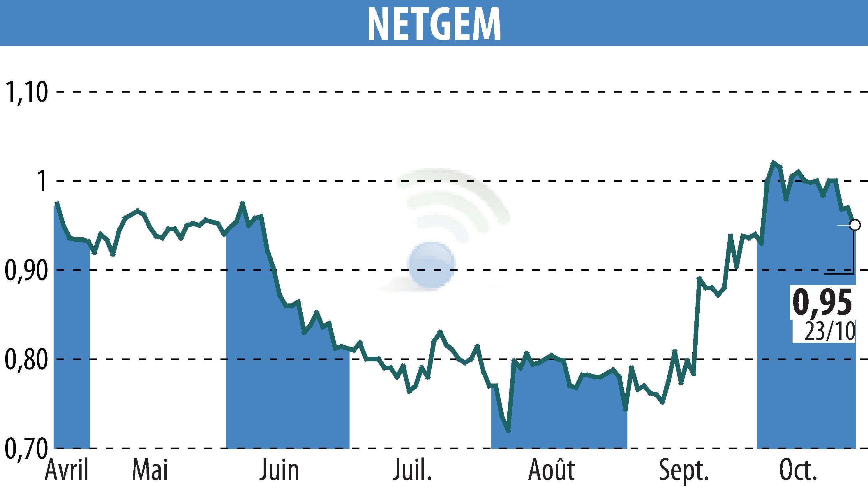 Stock price chart of NETGEM (EPA:ALNTG) showing fluctuations.