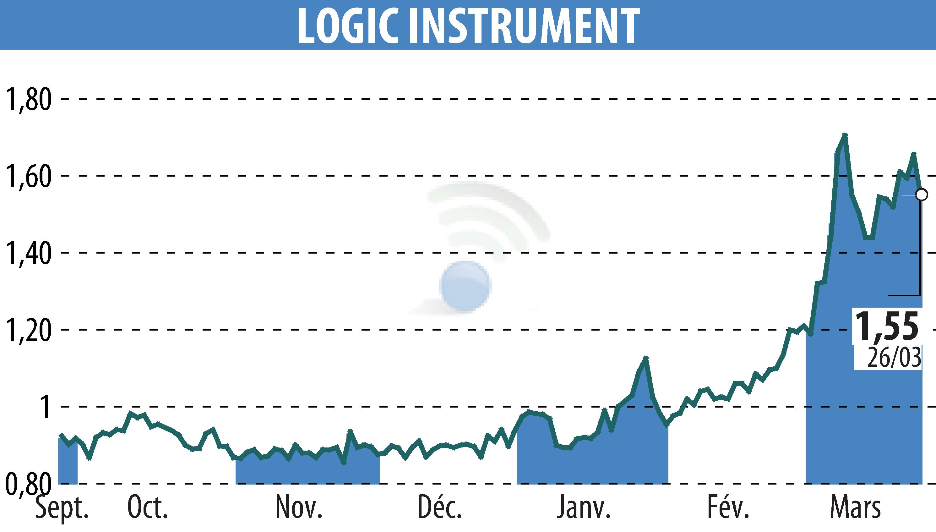Stock price chart of LOGIC INSTRUMENT (EPA:ALLOG) showing fluctuations.