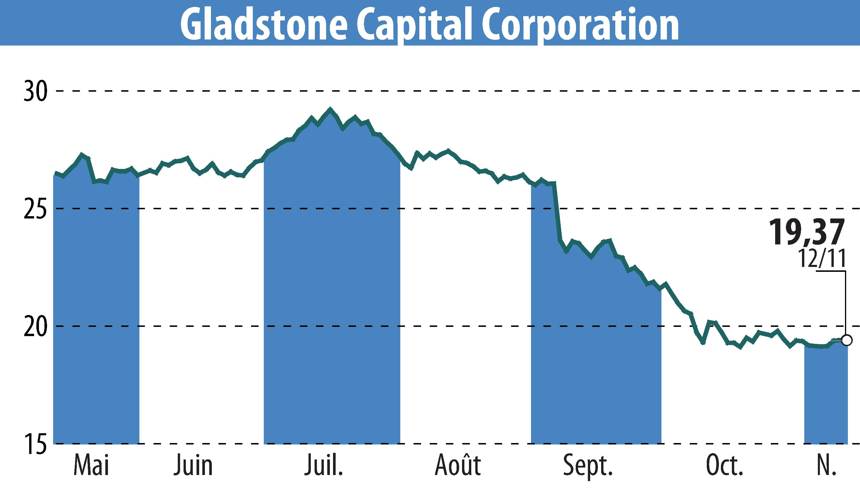 Graphique de l'évolution du cours de l'action Gladstone Capital Corporation (EBR:GLAD).
