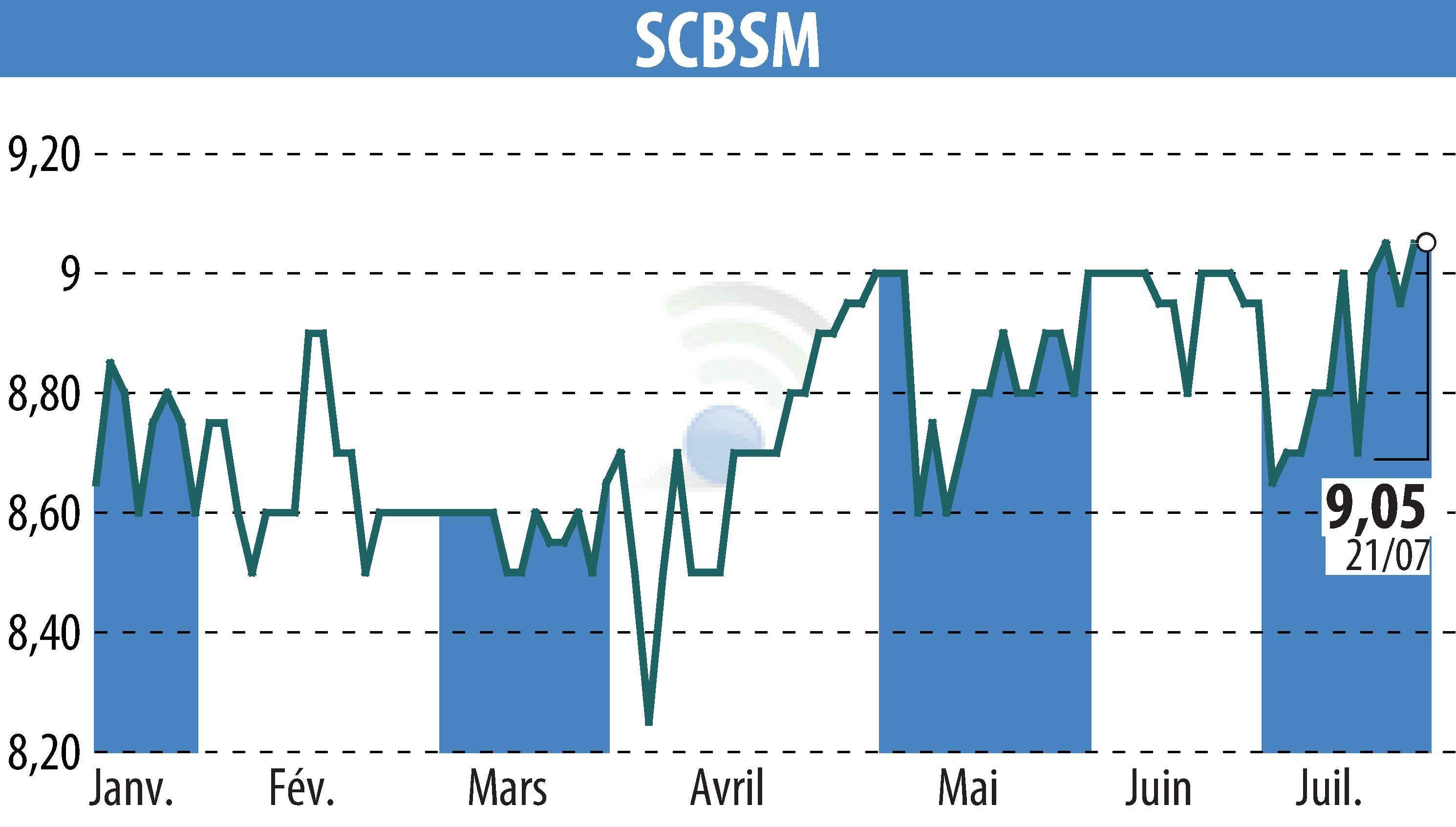 Stock price chart of SCBSM (EPA:CBSM) showing fluctuations.