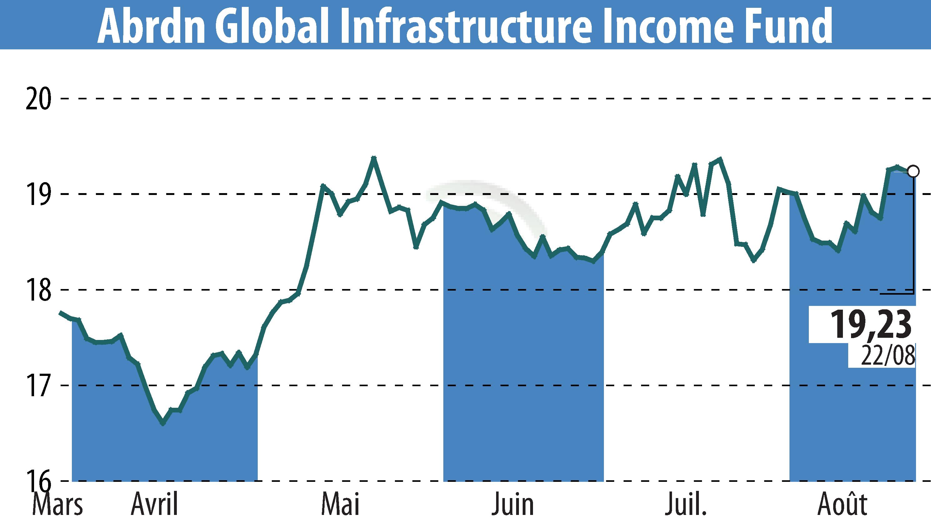 Stock price chart of Abrdn Global Infrastructure Income Fund (EBR:ASGI) showing fluctuations.