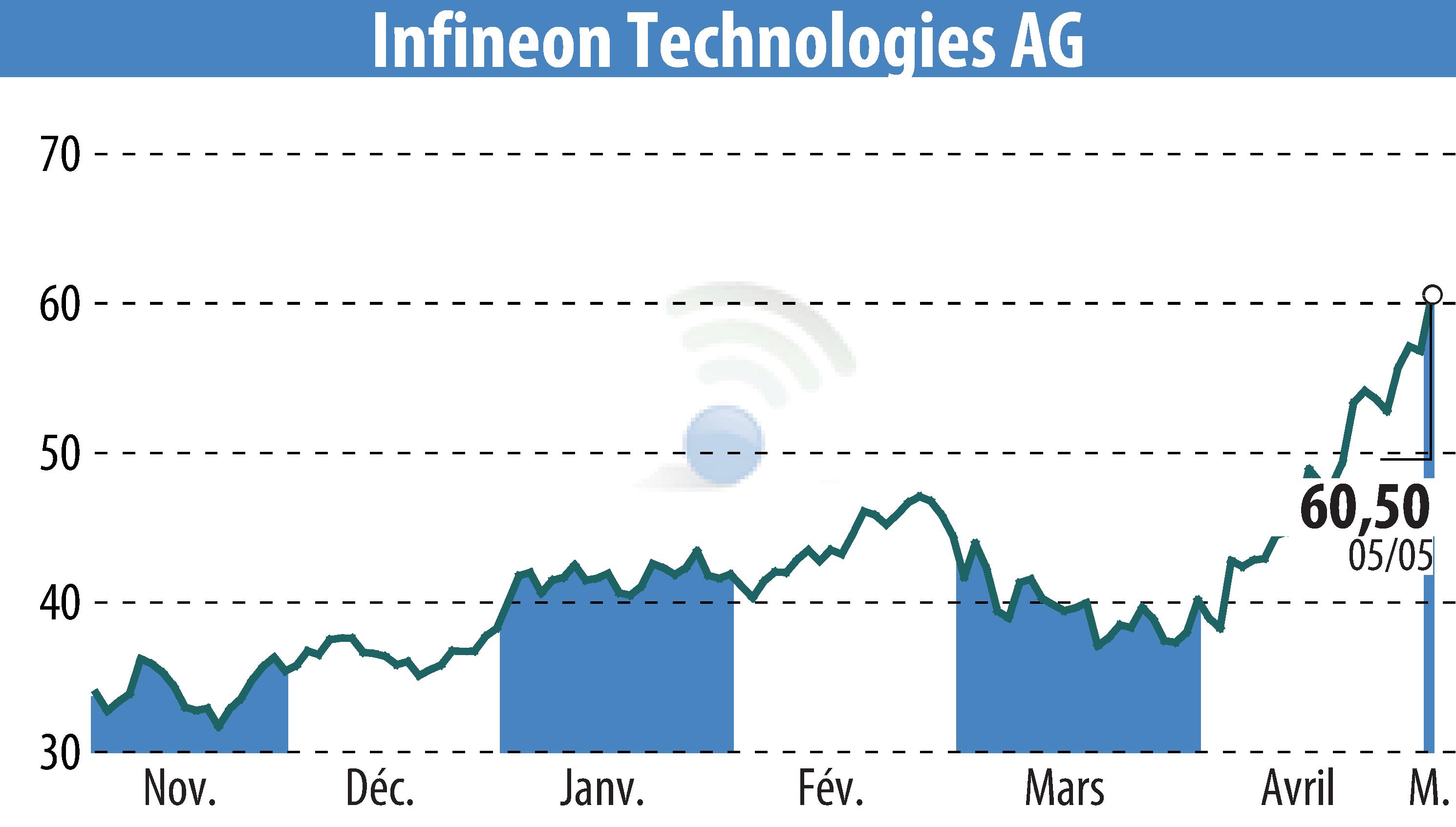 Graphique de l'évolution du cours de l'action Infineon Technologies AG (EBR:IFX).