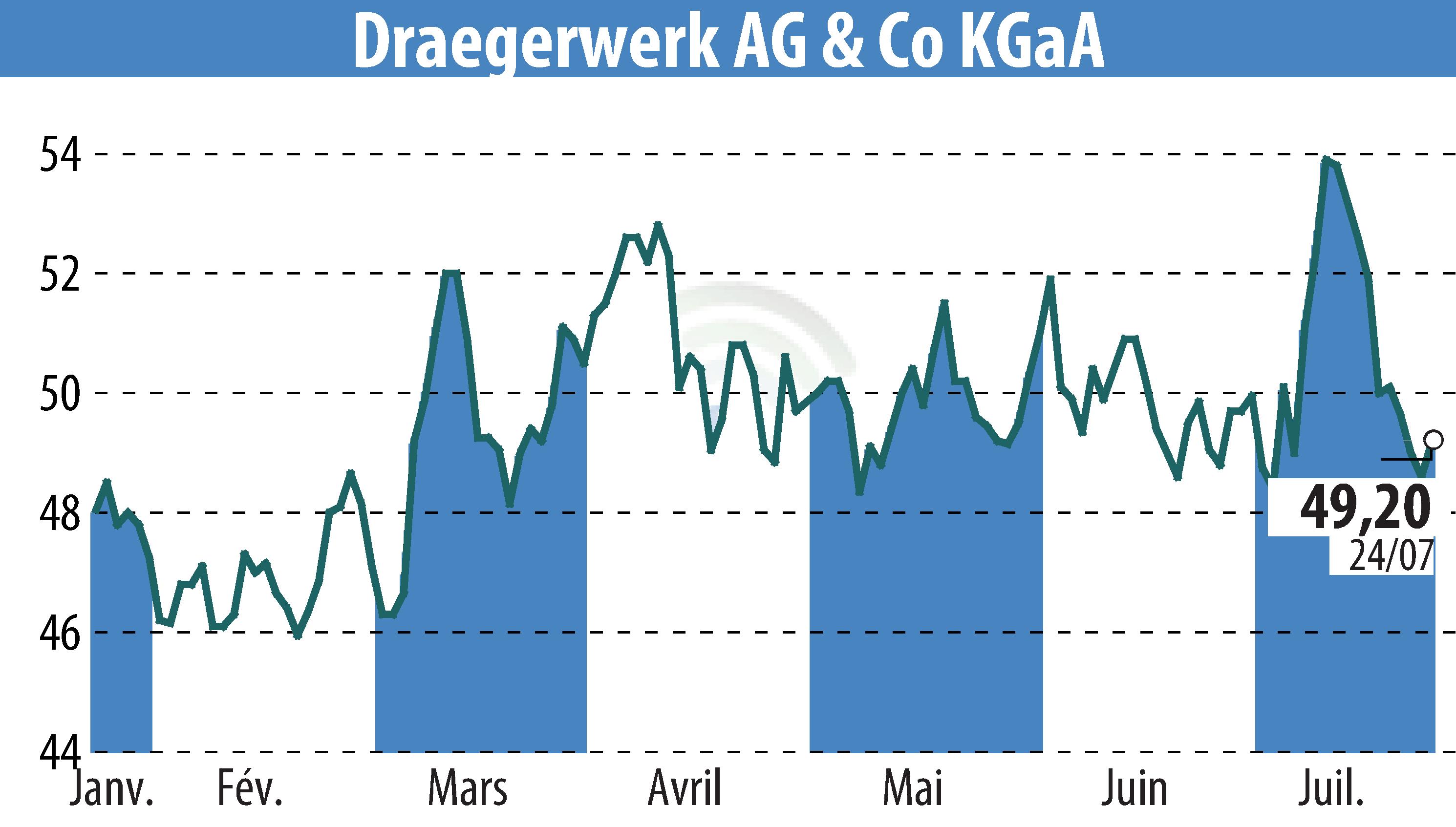 Graphique de l'évolution du cours de l'action Drägerwerk AG & Co. KGaA (EBR:DRW3).