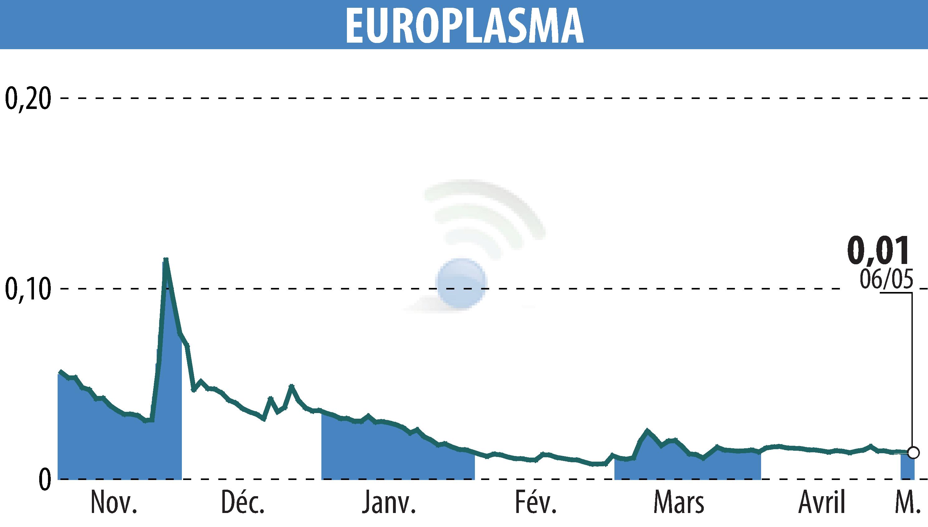 Stock price chart of EUROPLASMA (EPA:ALEUP) showing fluctuations.