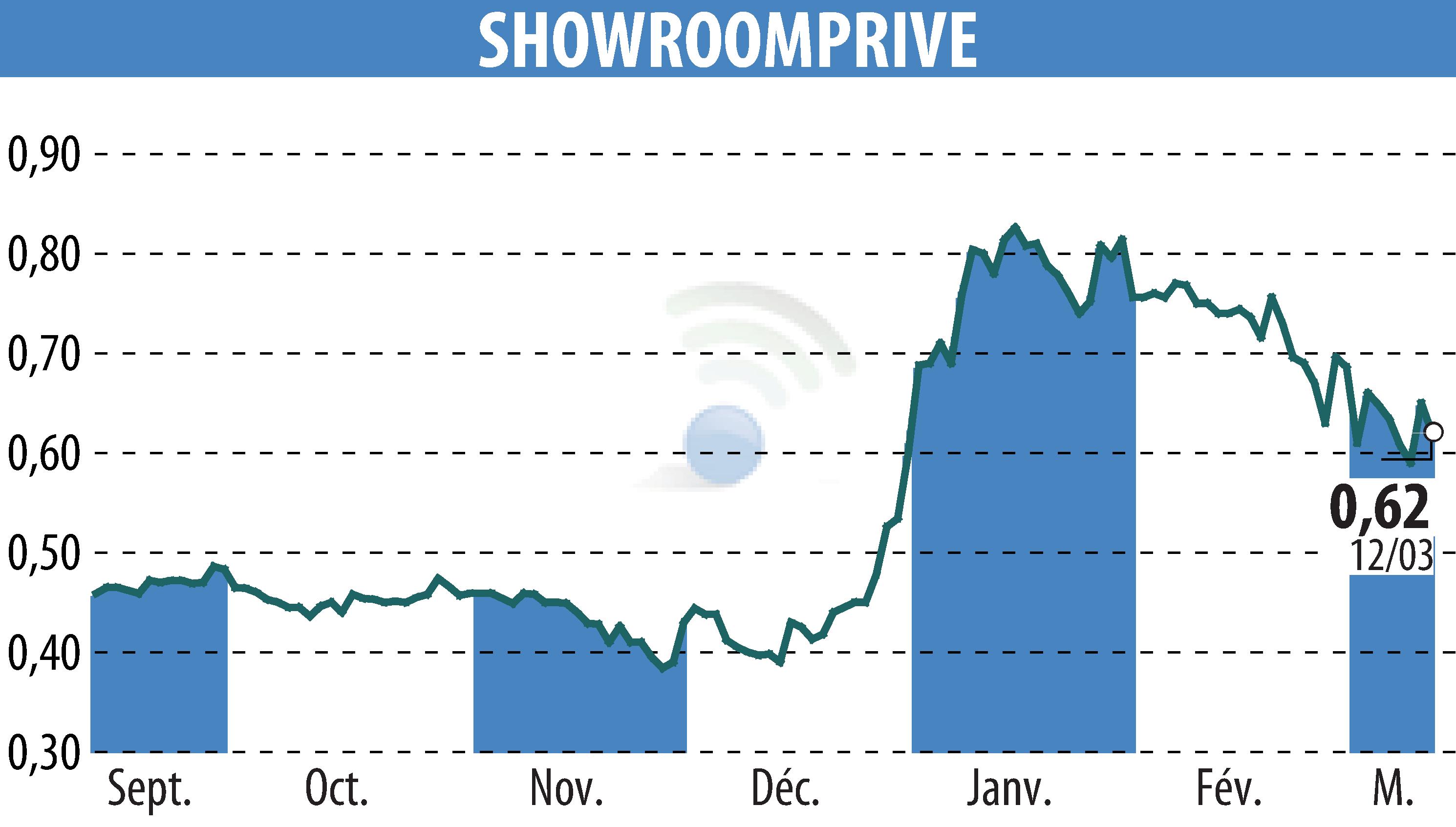 Stock price chart of SHOWROOMPRIVE (EPA:SRP) showing fluctuations.