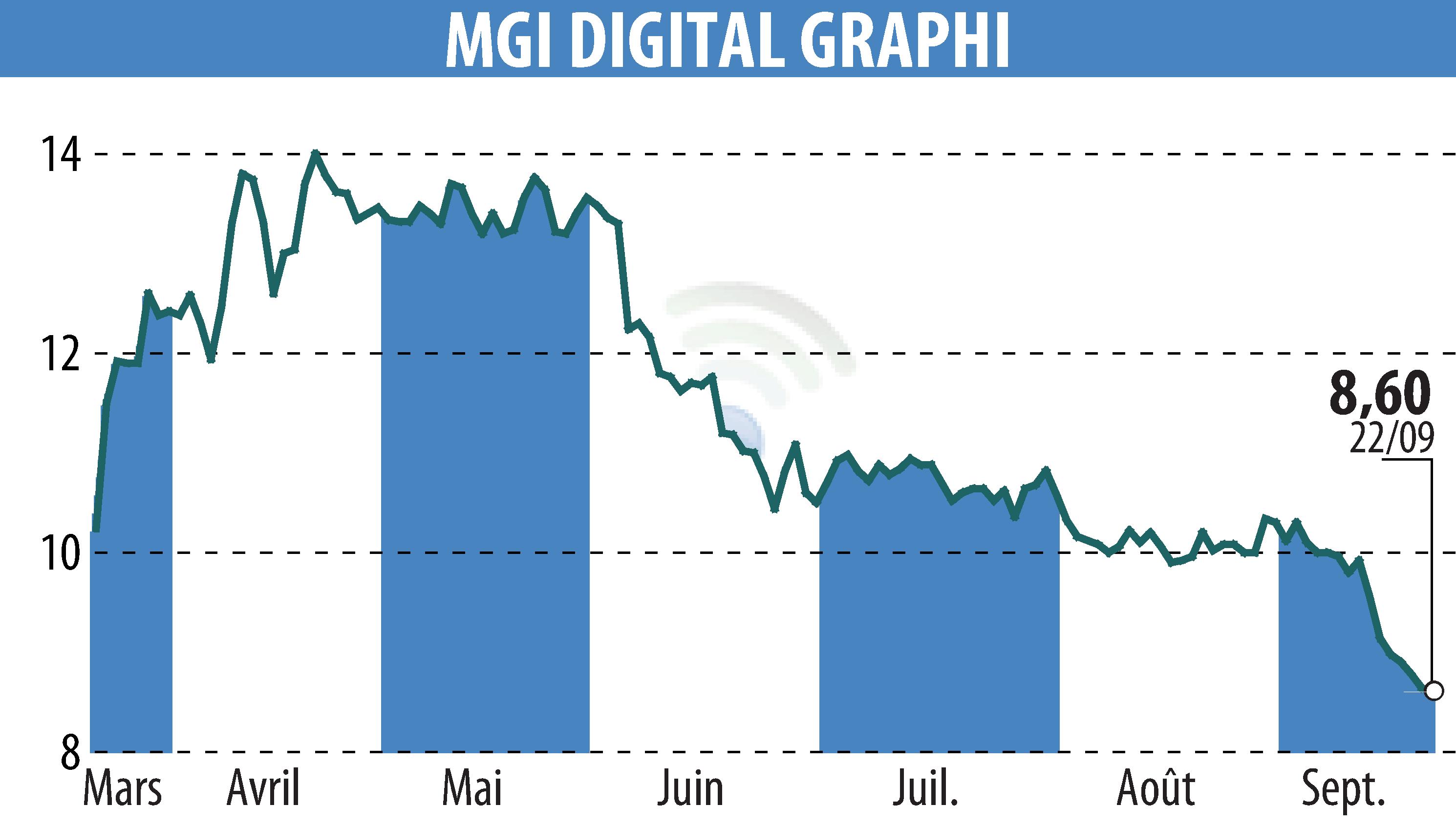 Stock price chart of MGI DIGITAL GRAPHI (EPA:ALMDG) showing fluctuations.