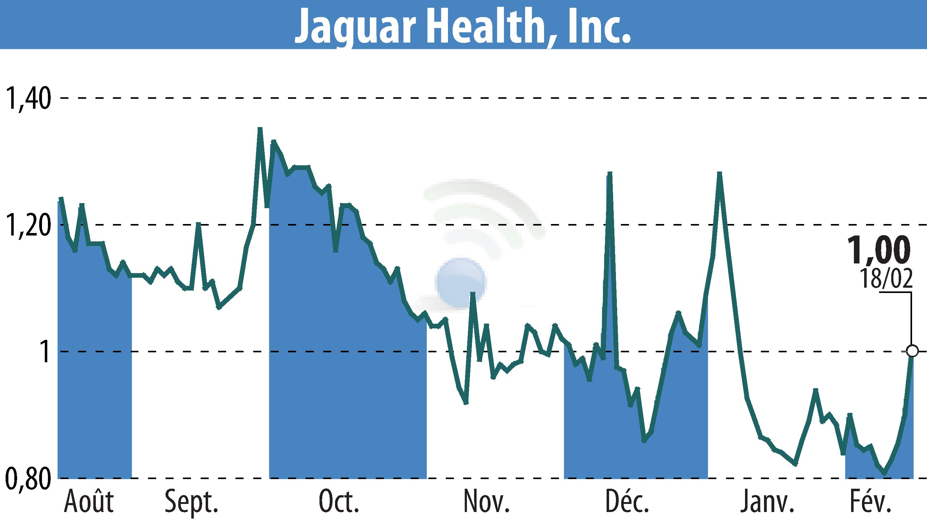 Stock price chart of Jaguar Health, Inc. (EBR:JAGX) showing fluctuations.