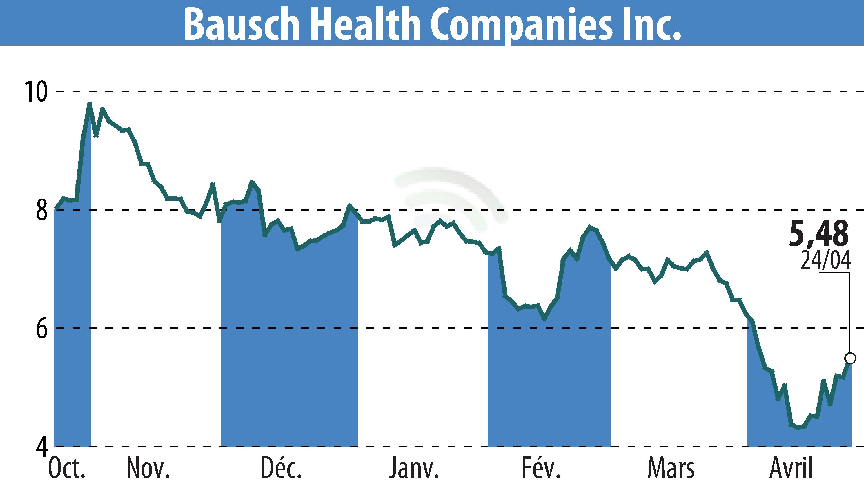 Stock price chart of Bausch Health Companies Inc. (EBR:BHC) showing fluctuations.