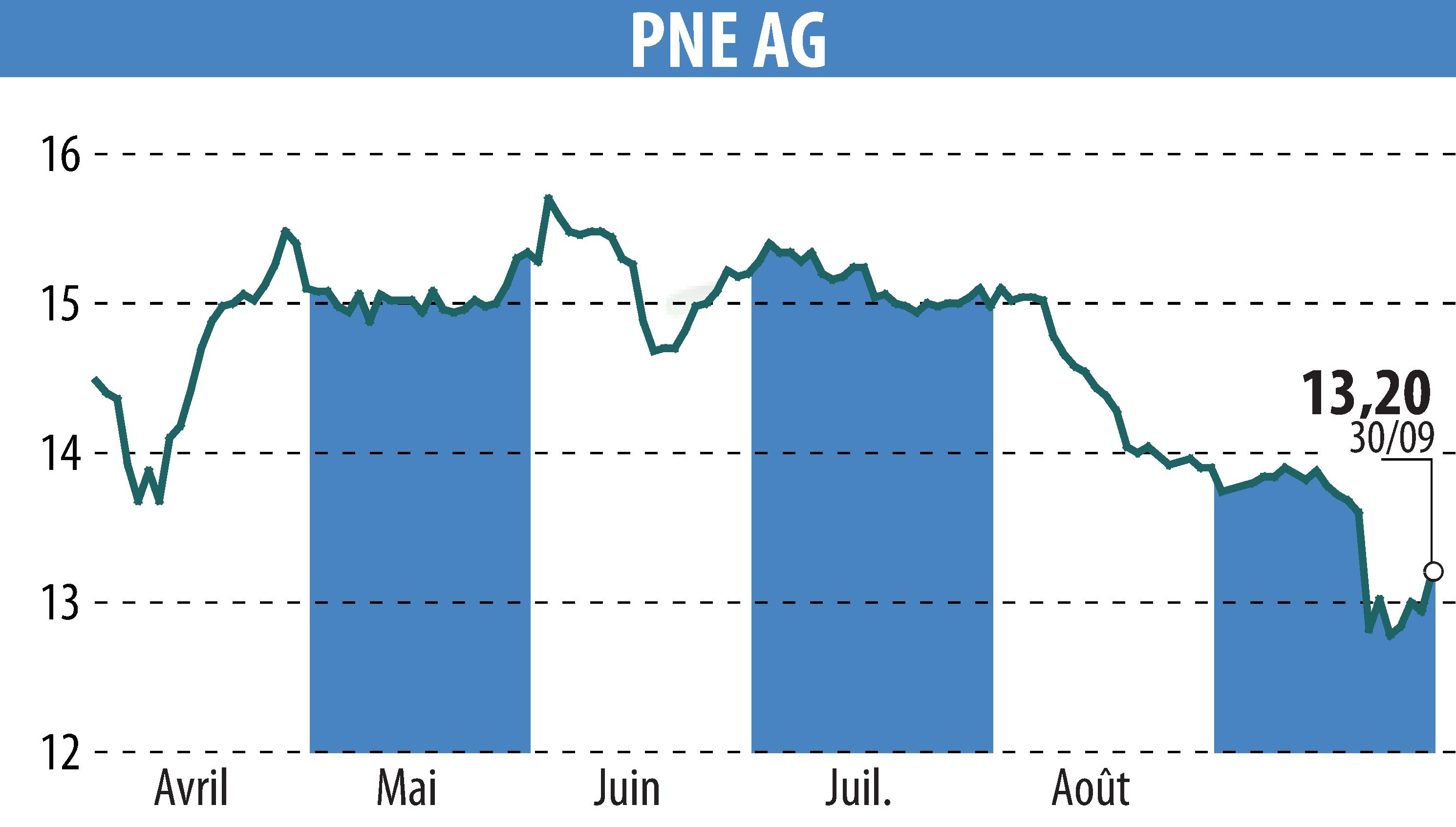 Stock price chart of PNE WIND AG (EBR:PNE3) showing fluctuations.