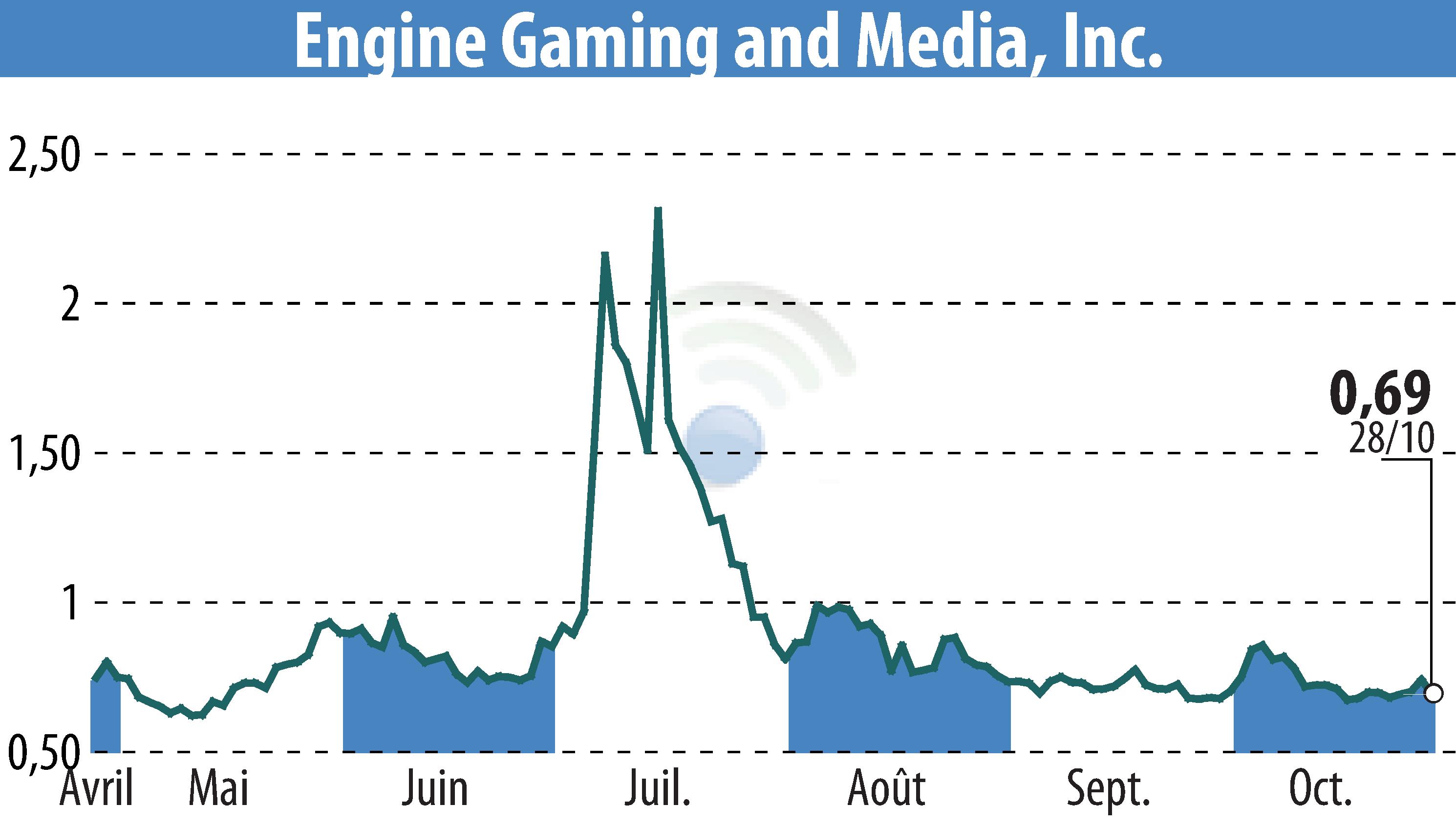 Graphique de l'évolution du cours de l'action GameSquare Holdings, Inc. (EBR:GAME).