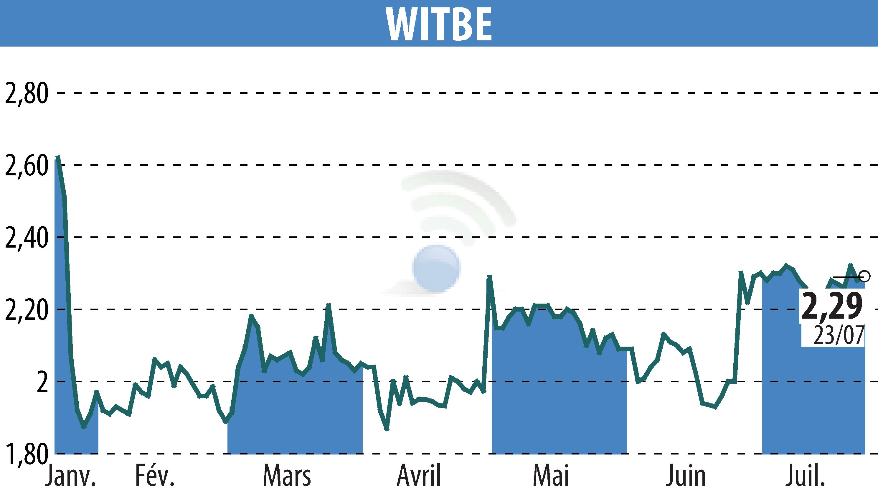 Graphique de l'évolution du cours de l'action WITBE (EPA:ALWIT).