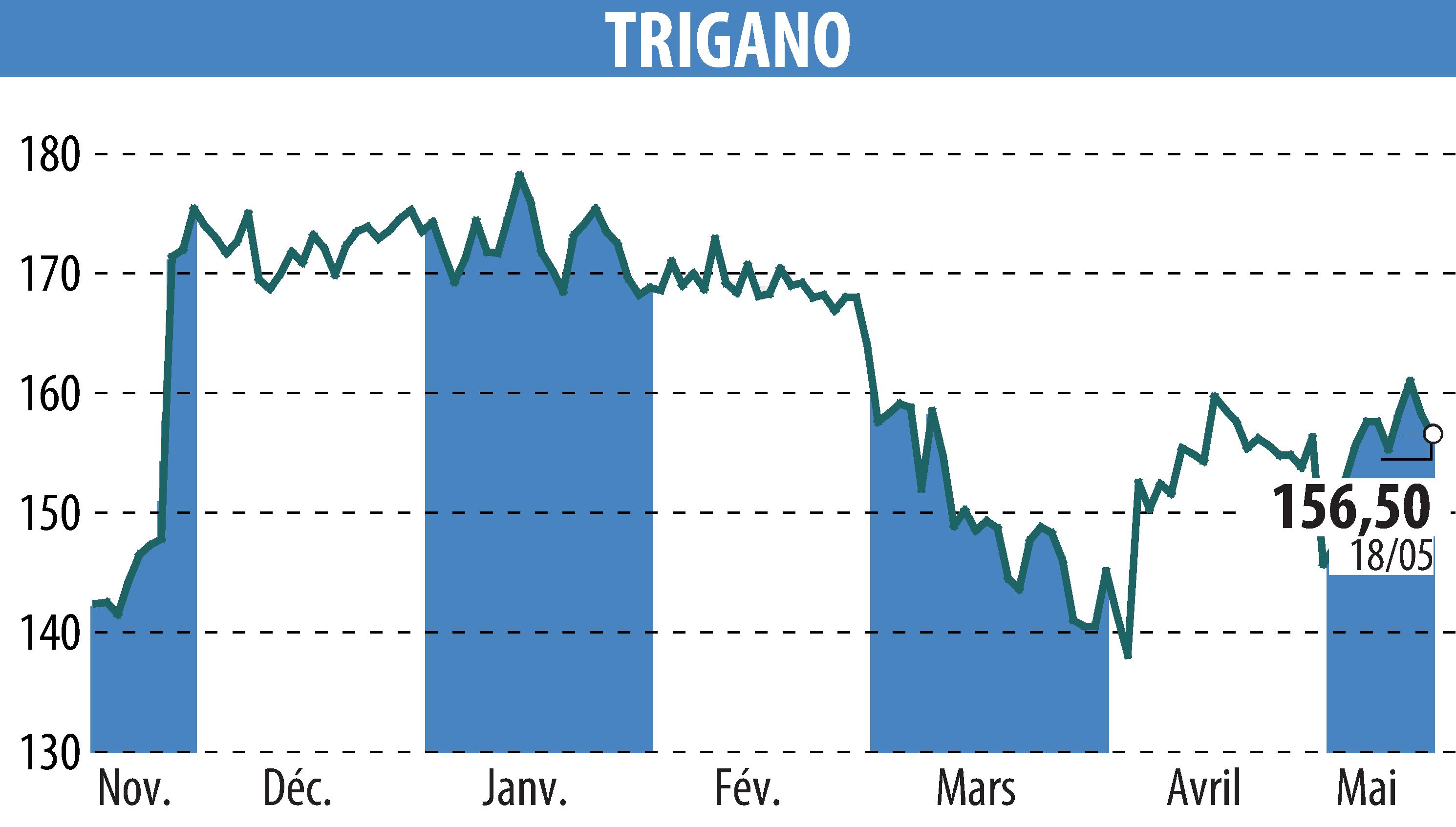 Graphique de l'évolution du cours de l'action TRIGANO (EPA:TRI).