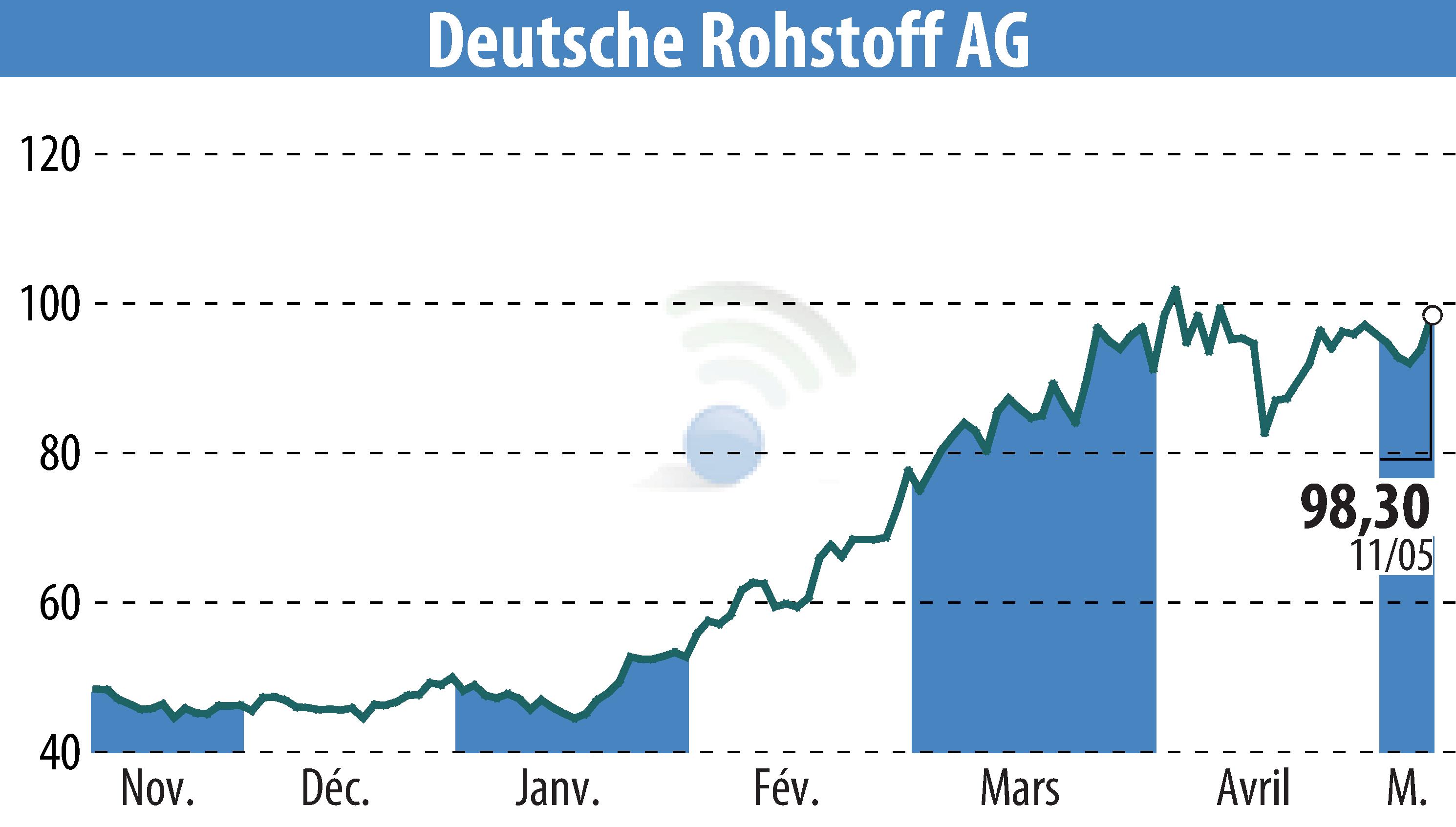 Stock price chart of Deutsche Rohstoff AG (EBR:DR0) showing fluctuations.