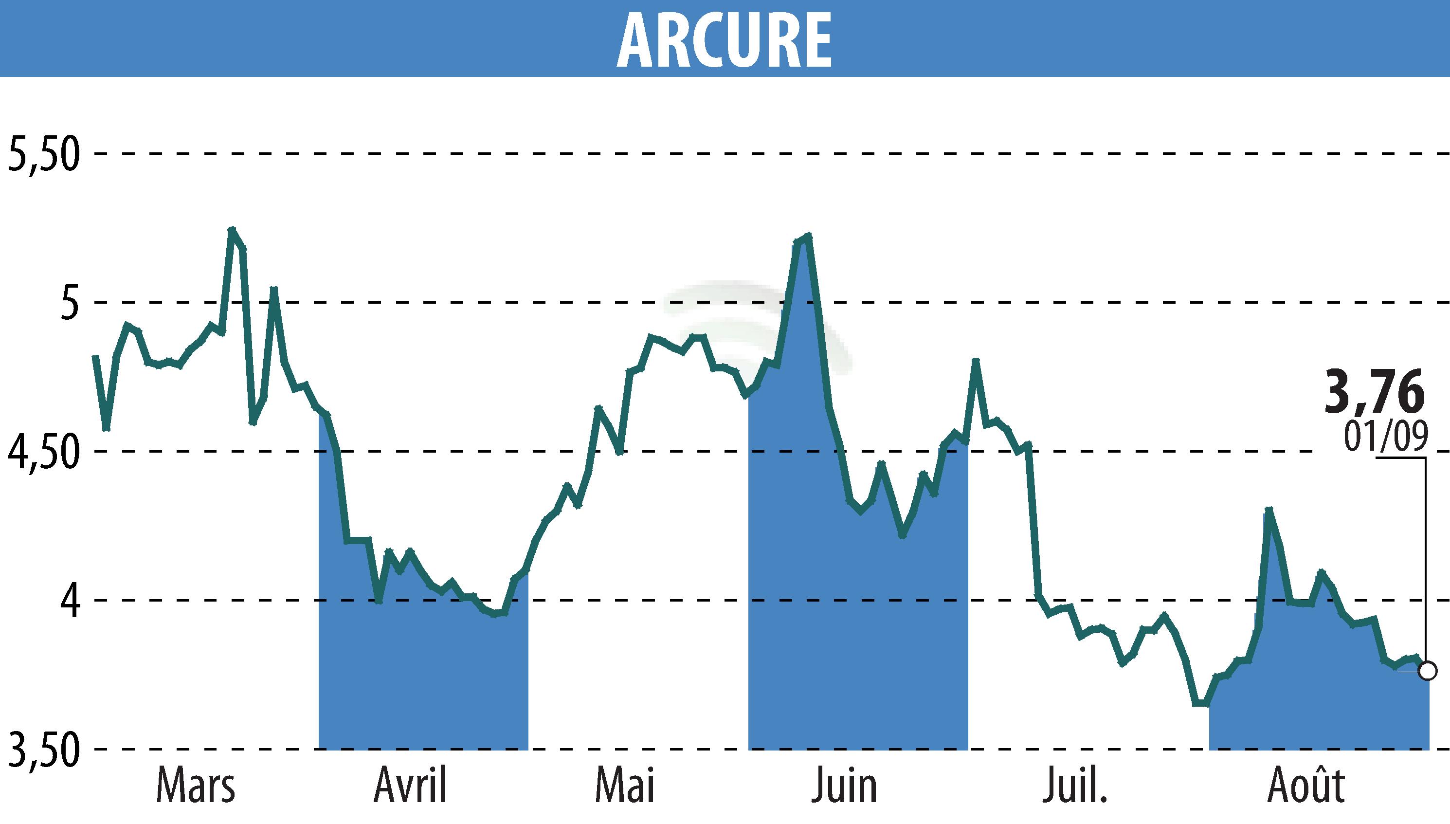 Stock price chart of ARCURE (EPA:ALCUR) showing fluctuations.