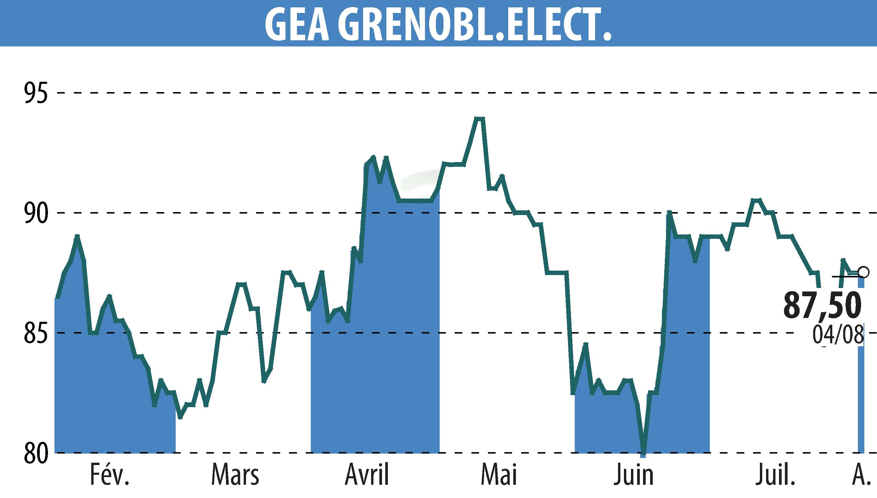 Graphique de l'évolution du cours de l'action GEA (EPA:GEA).
