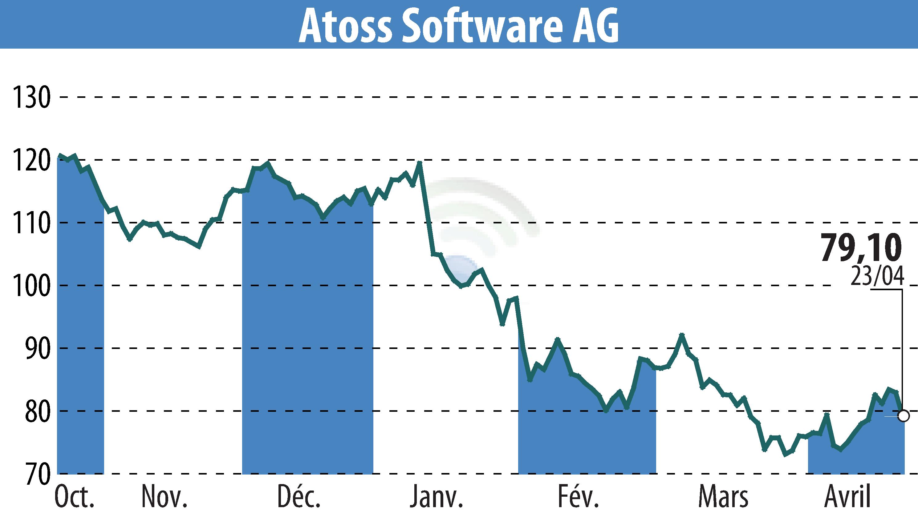 Stock price chart of ATOSS Software AG (EBR:AOF) showing fluctuations.