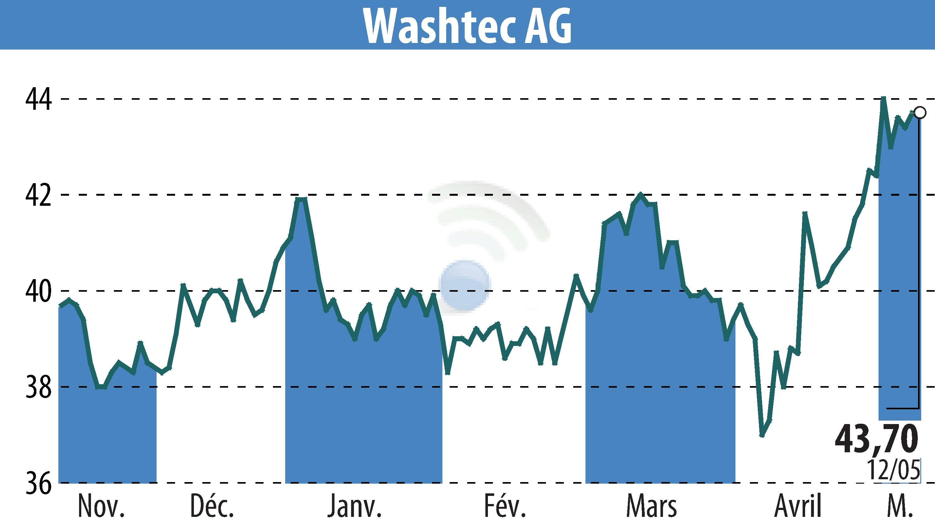 Graphique de l'évolution du cours de l'action WashTec AG (EBR:WSU).