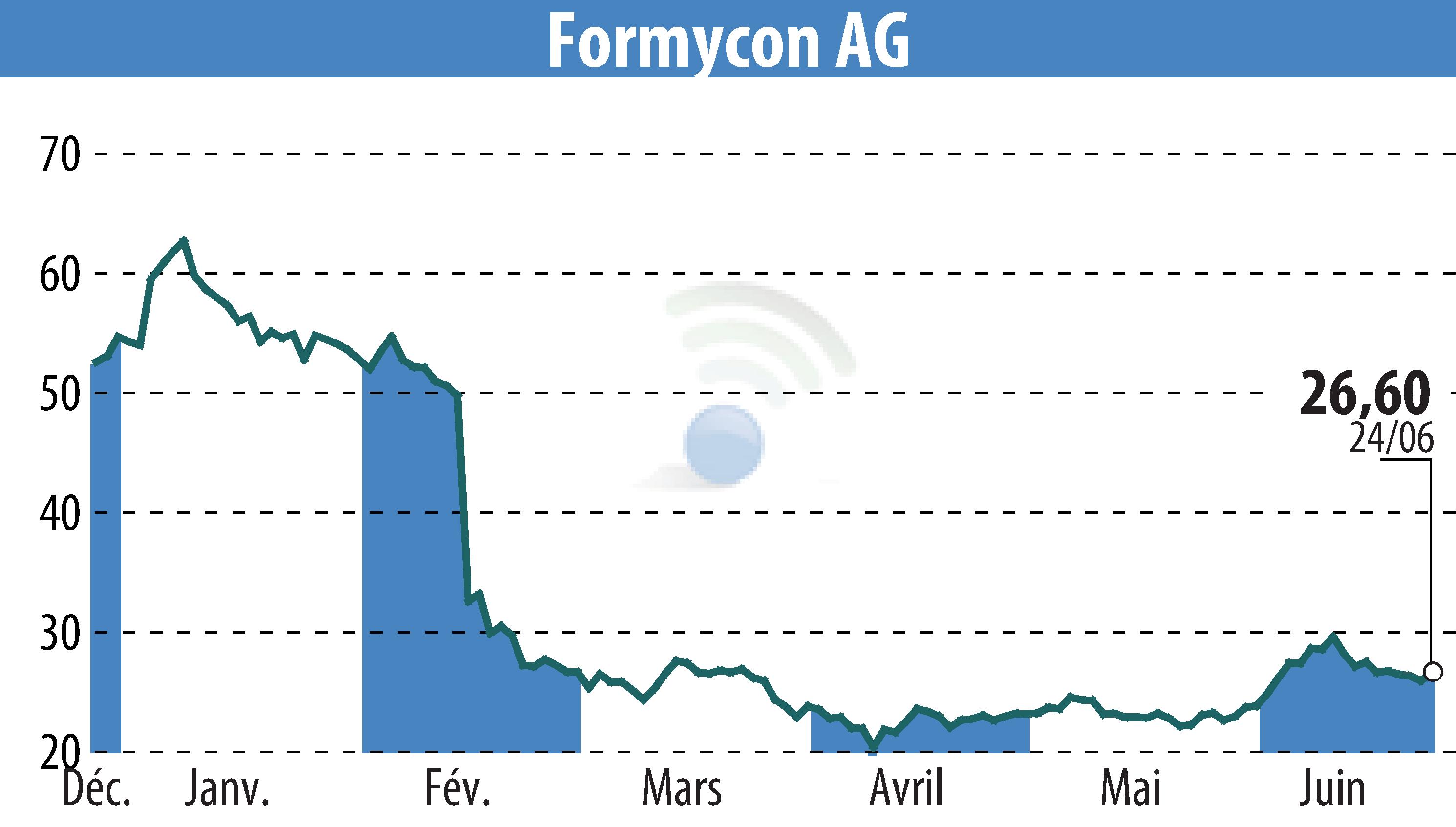 Stock price chart of Nanohale AG (EBR:FYB) showing fluctuations.