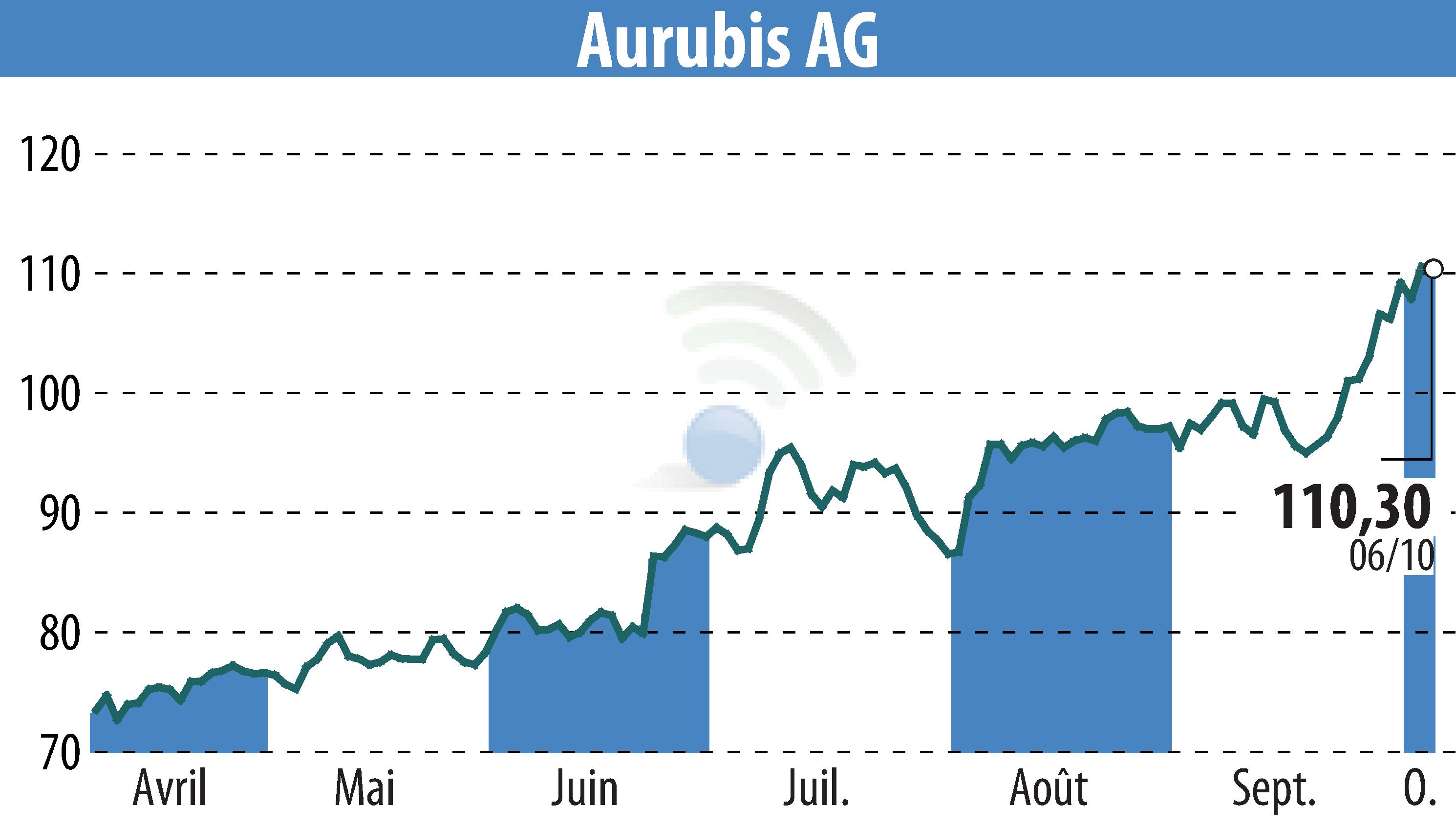 Graphique de l'évolution du cours de l'action Norddeutsche Affinerie AG (EBR:NDA).