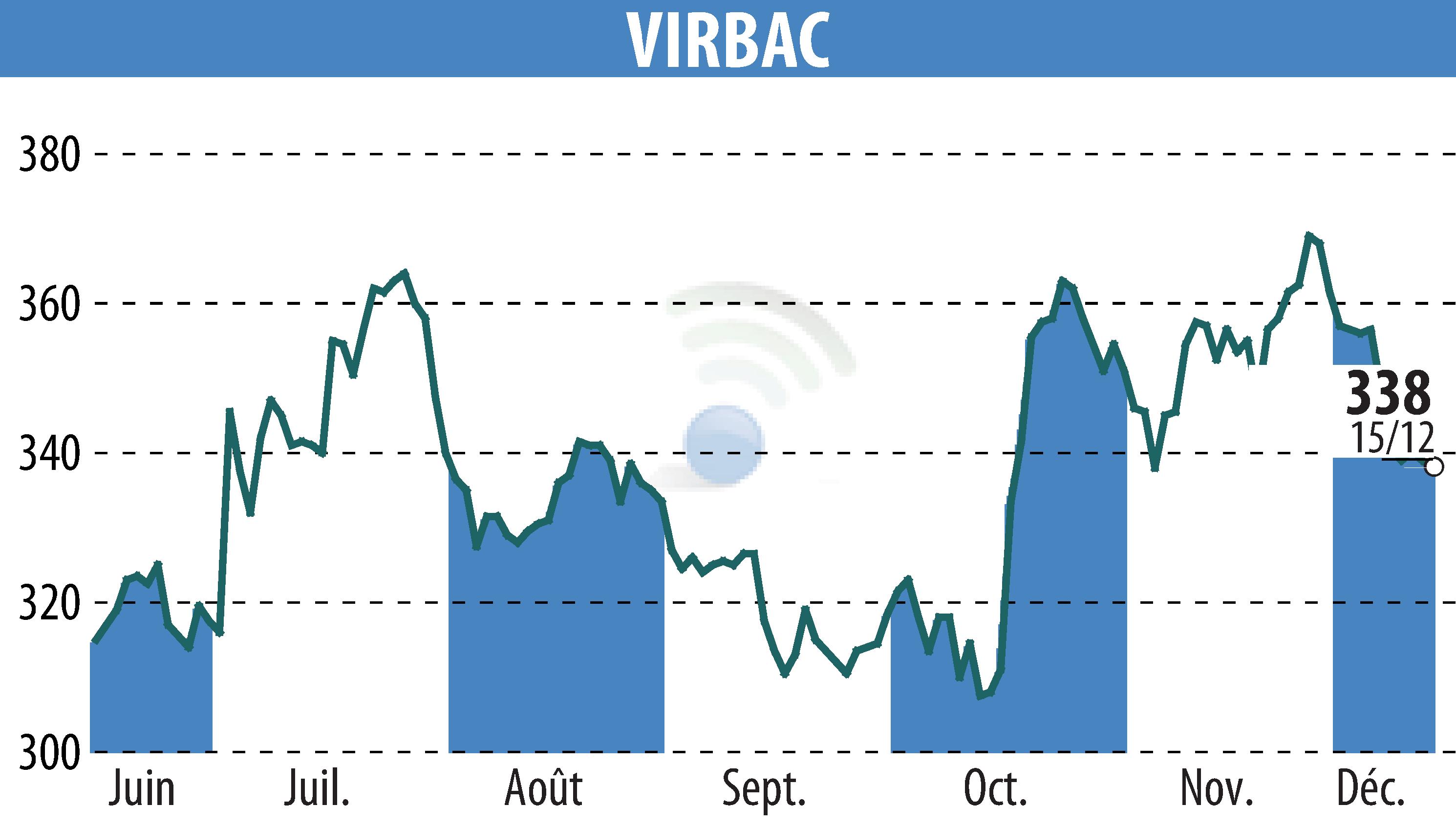 Graphique de l'évolution du cours de l'action VIRBAC (EPA:VIRP).