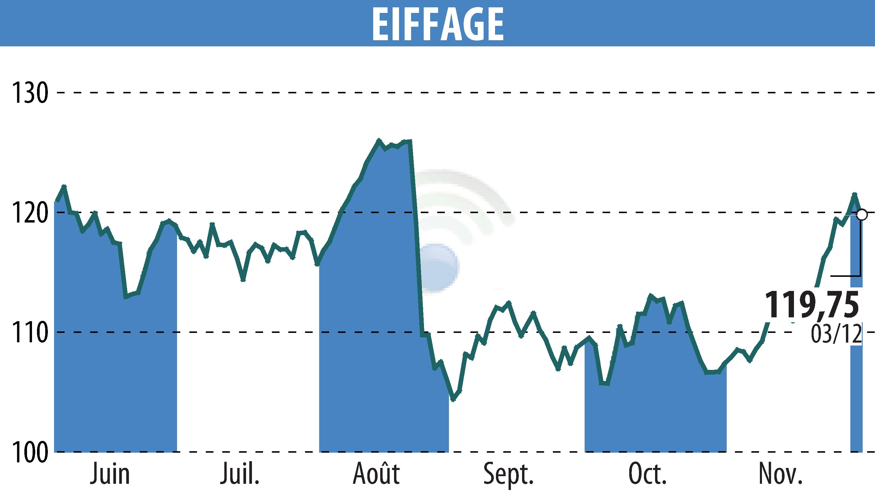 Graphique de l'évolution du cours de l'action EIFFAGE (EPA:FGR).