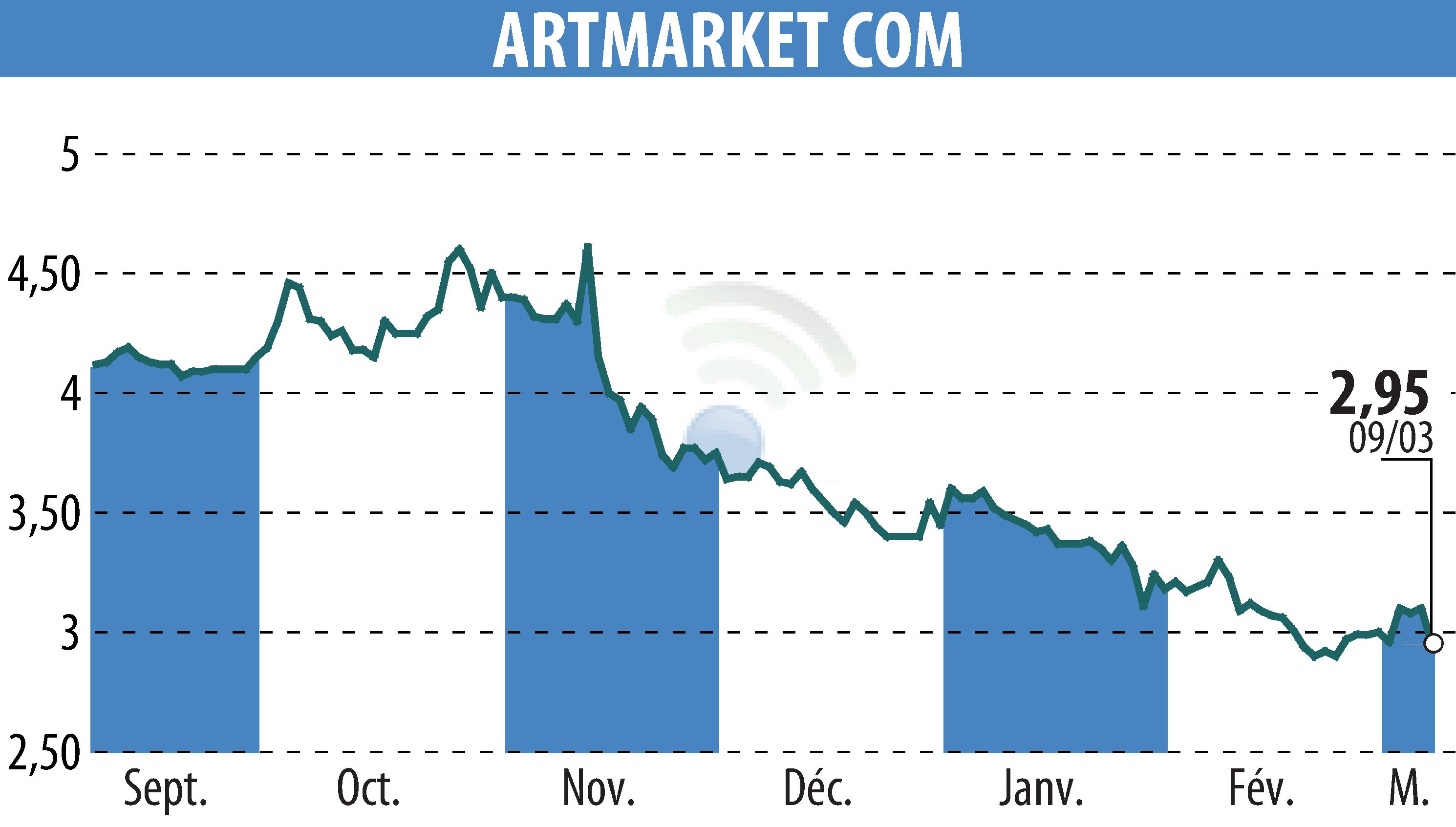Graphique de l'évolution du cours de l'action Artmarket.com (EPA:PRC).