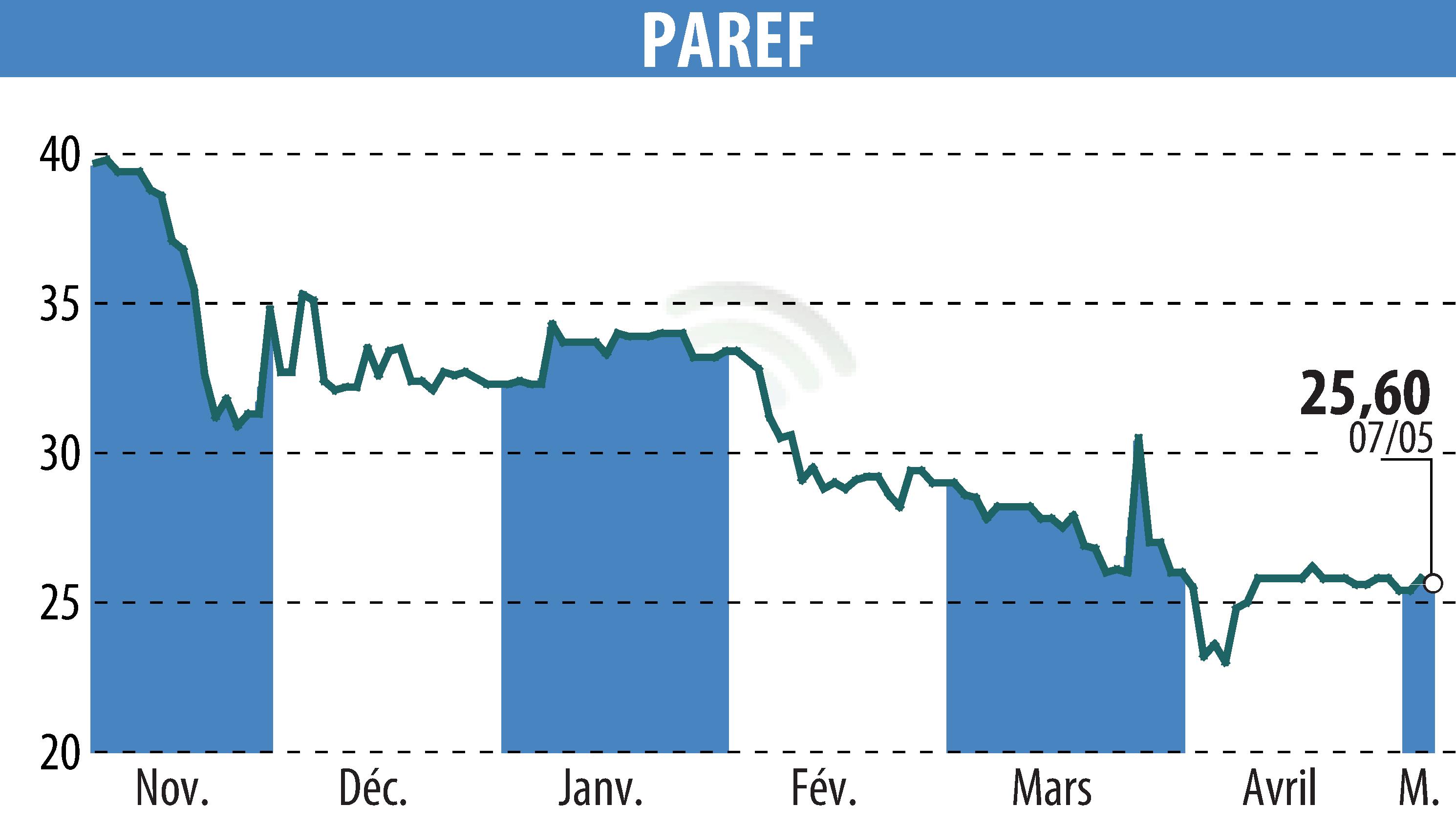 Stock price chart of PAREF (EPA:PAR) showing fluctuations.