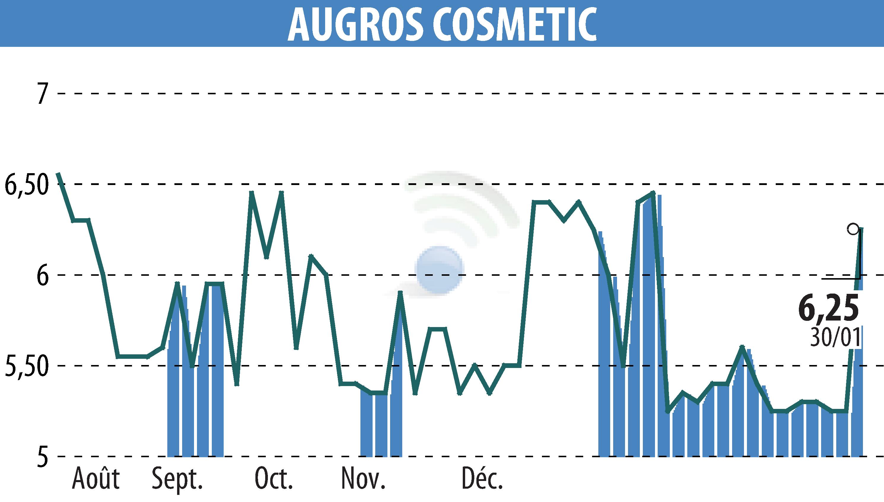 Graphique de l'évolution du cours de l'action AUGROS COSMETIC PACKAGING (EPA:AUGR).